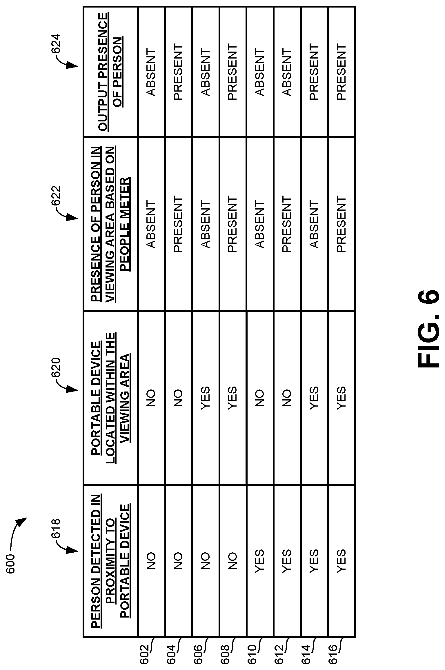 Patent US12323657 Figure 6 – Methods and apparatus to count people in an audience