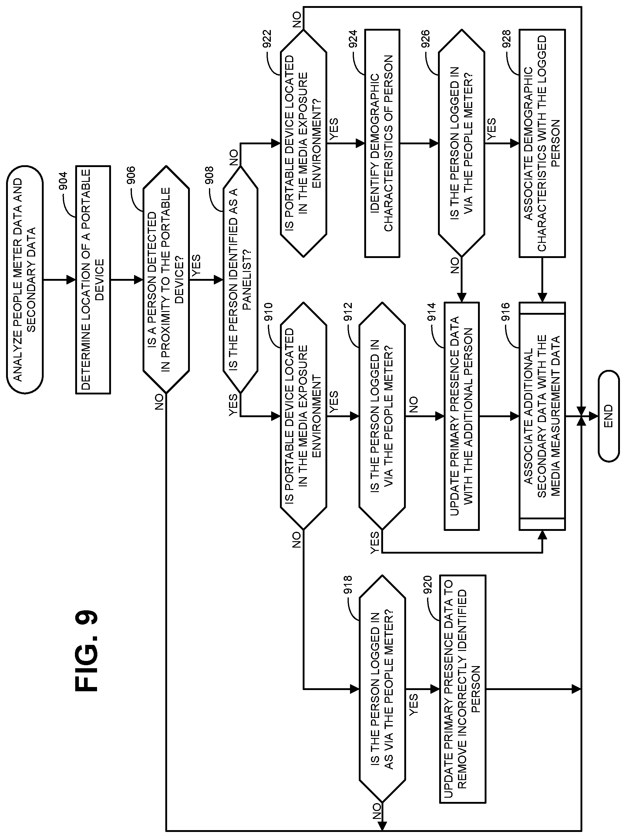Patent US12323657 Figure 9 – Methods and apparatus to count people in an audience