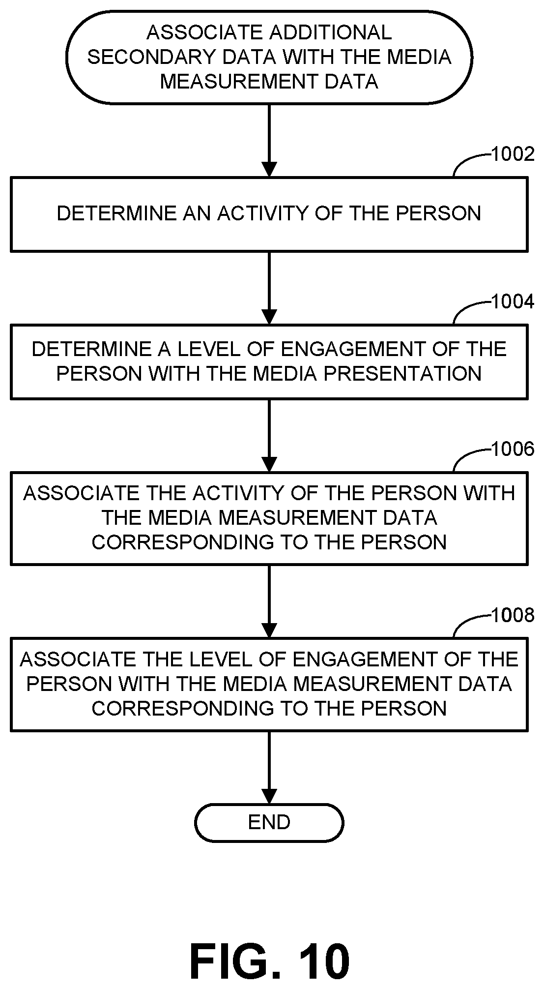 Patent US12323657 Figure 10 – Methods and apparatus to count people in an audience