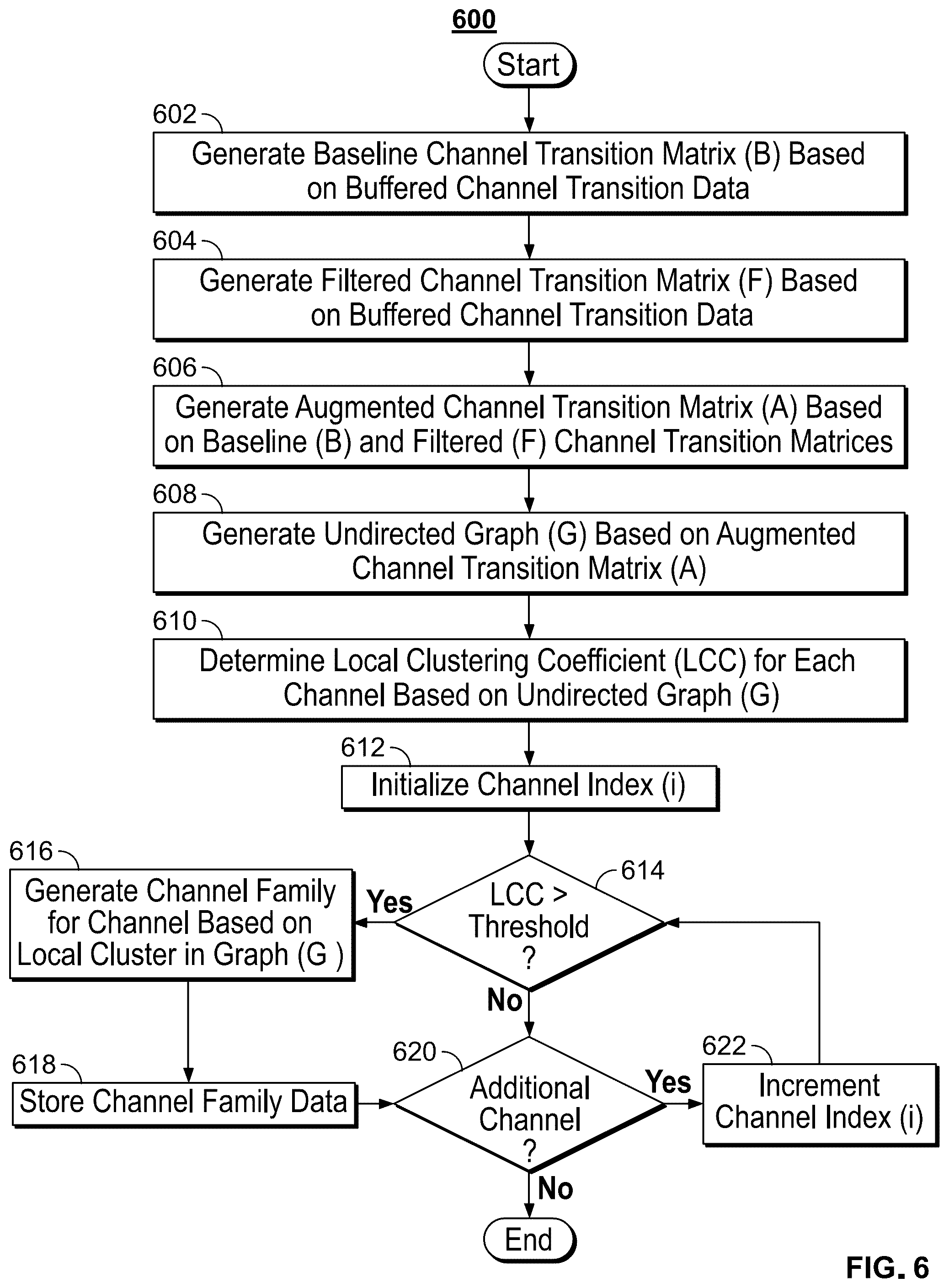 Patent US12323672 Figure 6 – Adaptive on-screen guide based on channel or content transition commands