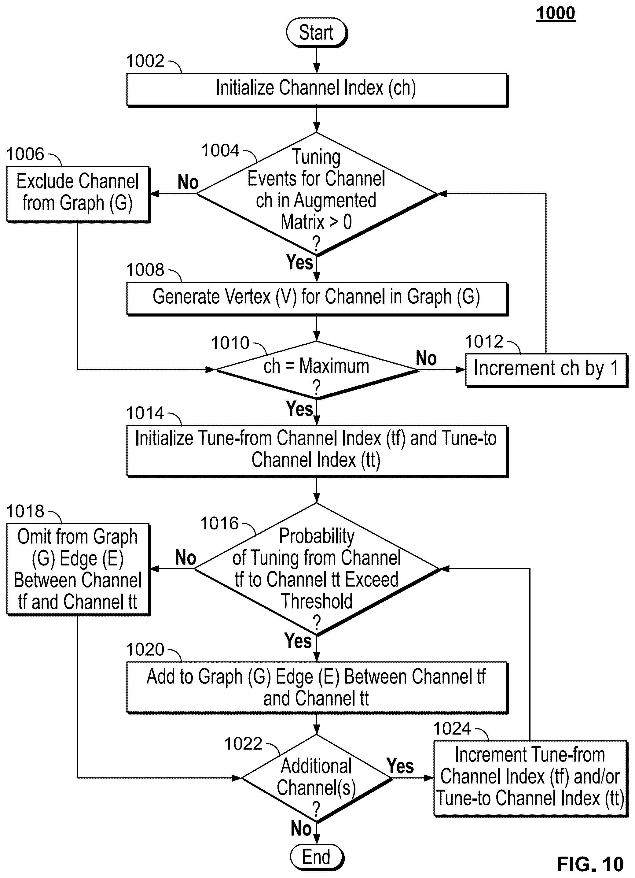 Patent US12323672 Figure 9 – Adaptive on-screen guide based on channel or content transition commands
