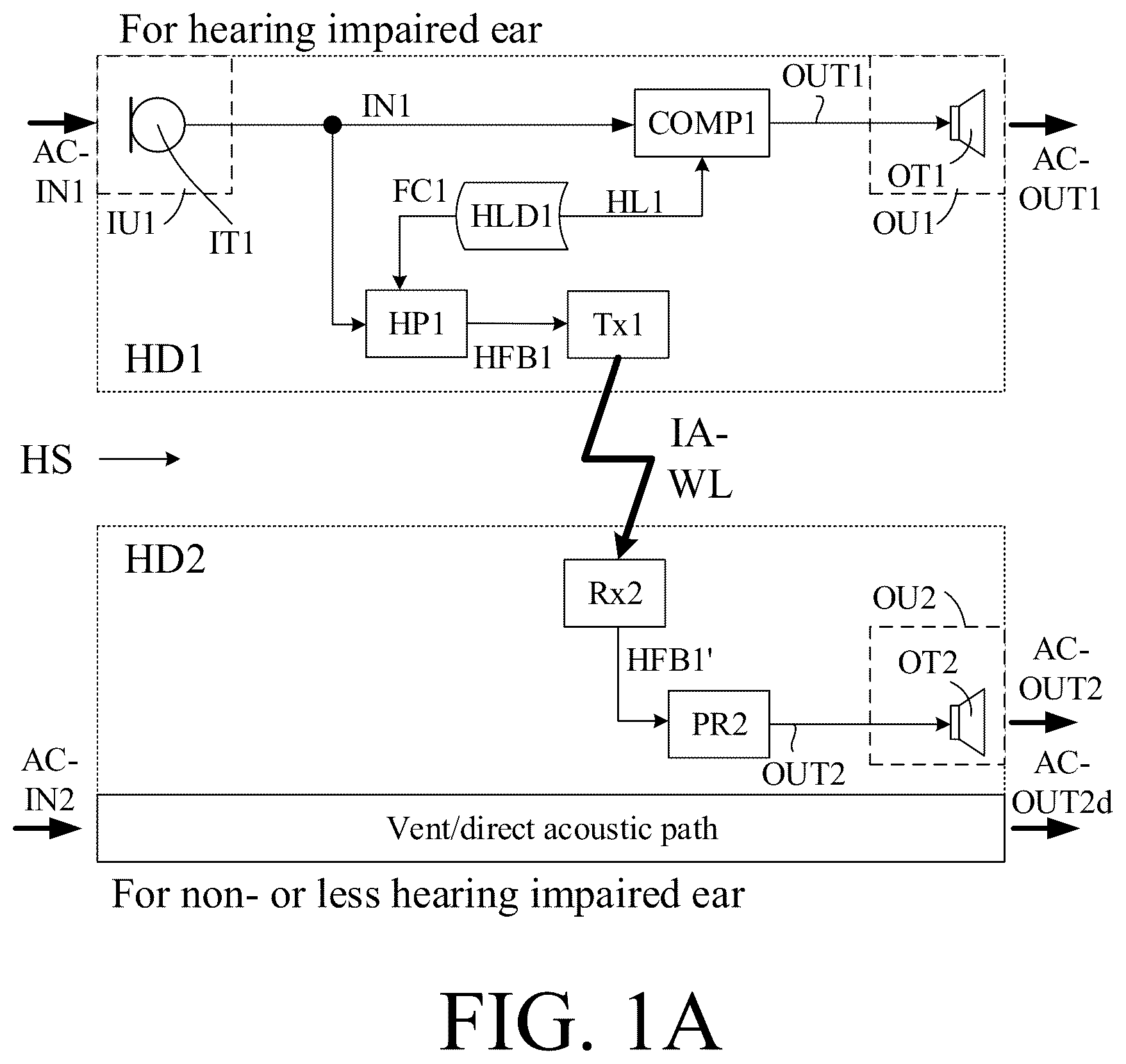 Patent US12323766 Figure 1 – Binaural hearing system comprising frequency transition