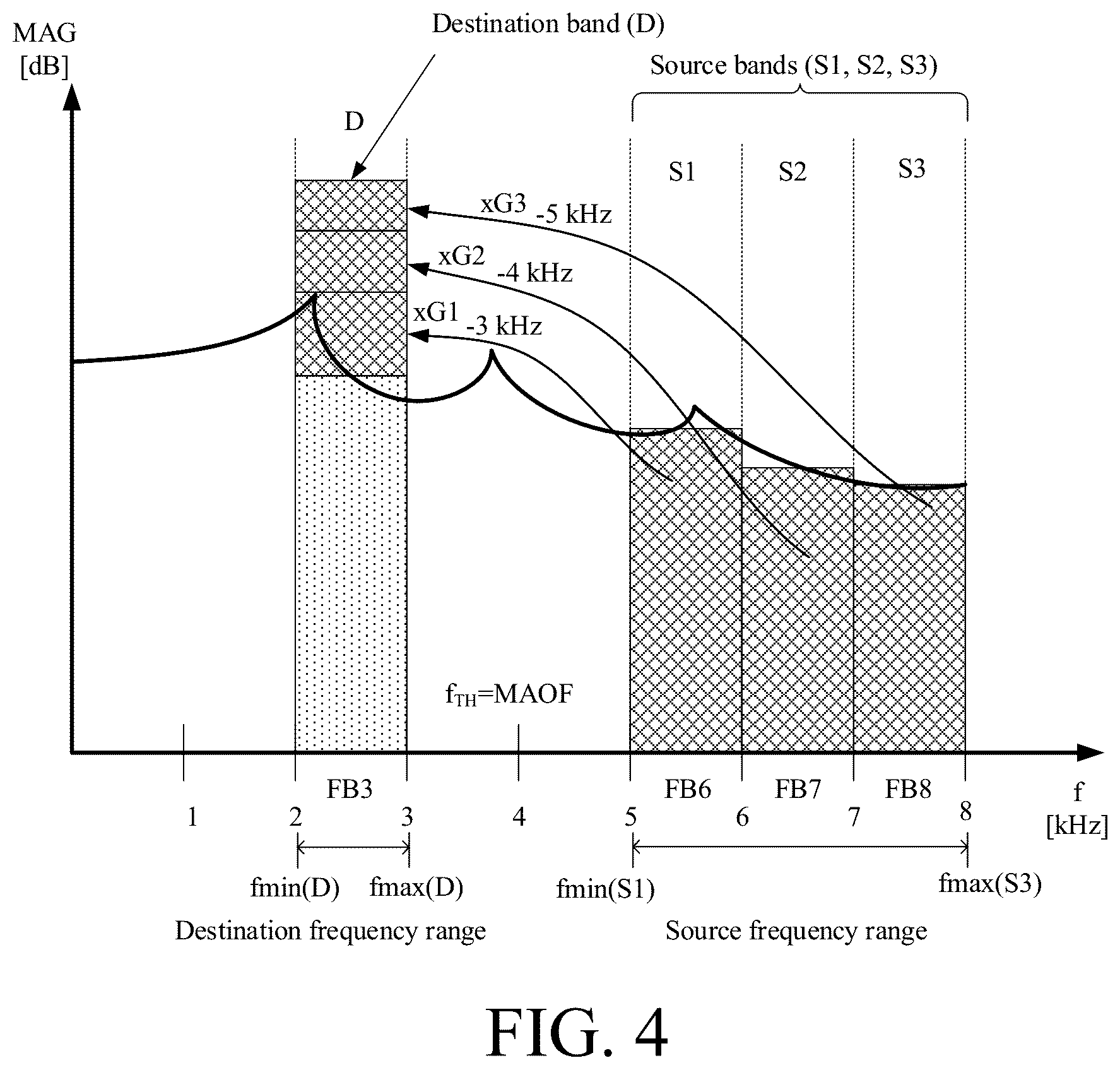 Patent US12323766 Figure 8 – Binaural hearing system comprising frequency transition