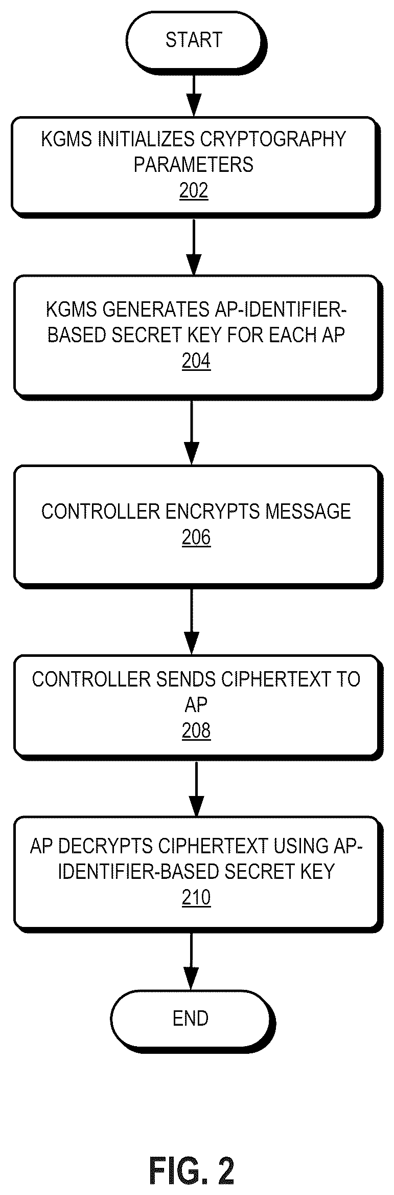 Patent US12323790 Figure 2 – Secure zero-exchange provision system for wireless mesh access points