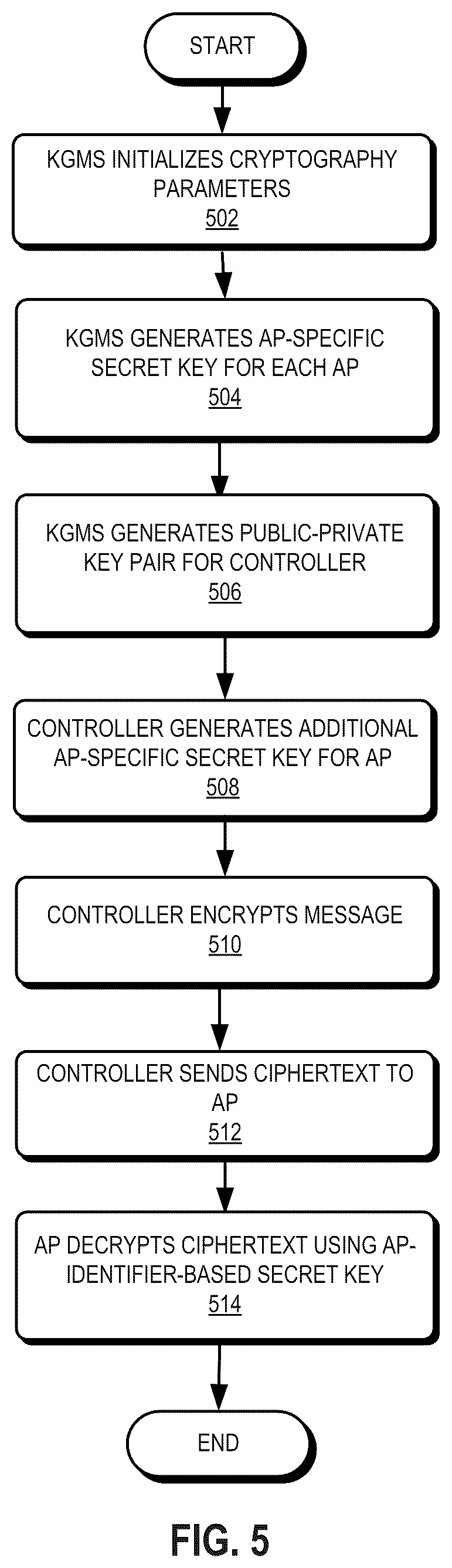 Patent US12323790 Figure 5 – Secure zero-exchange provision system for wireless mesh access points