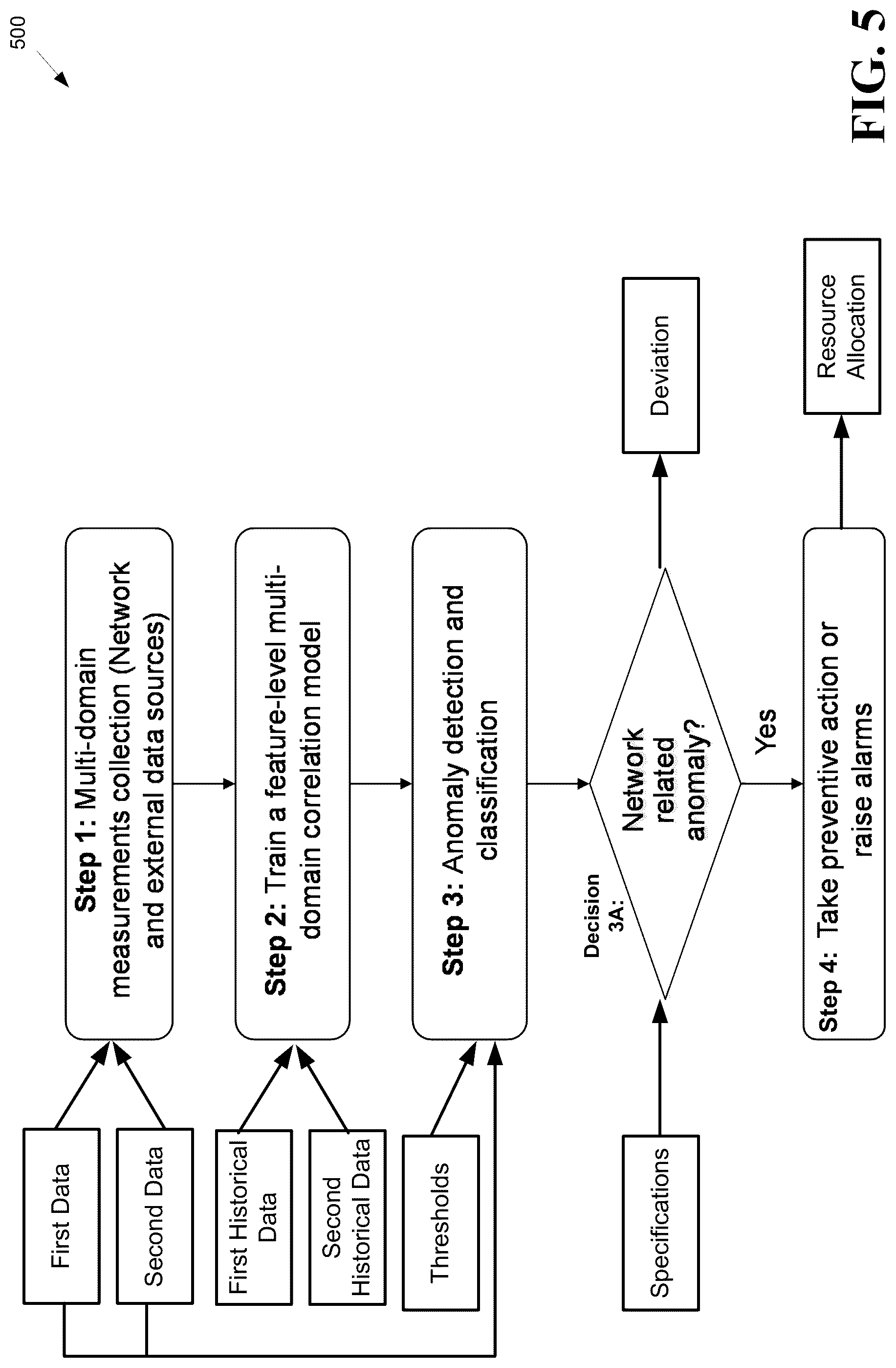 Patent US12323832 Figure 5 – Mobile network anomaly classification using multi-domain data correlation