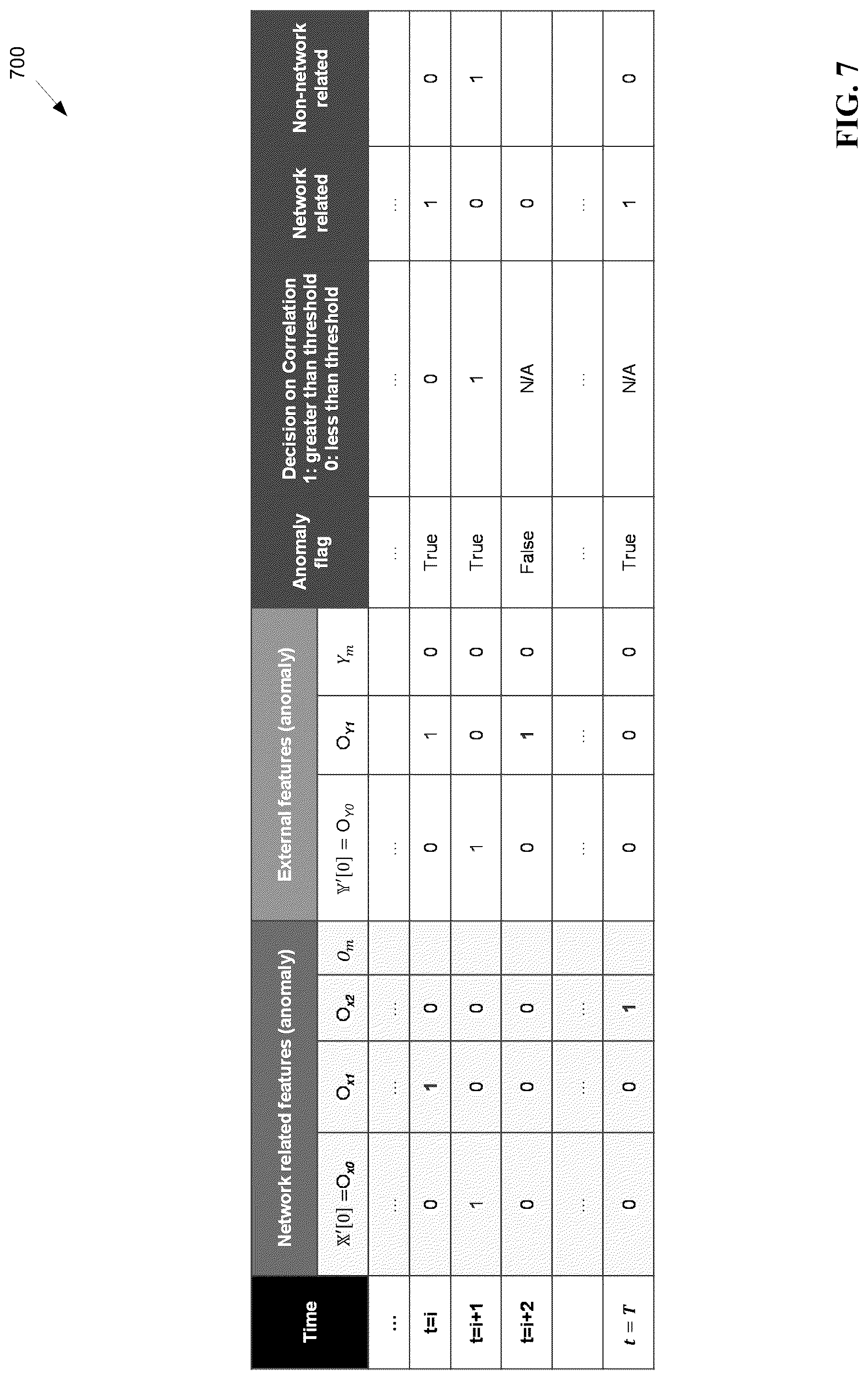Patent US12323832 Figure 7 – Mobile network anomaly classification using multi-domain data correlation