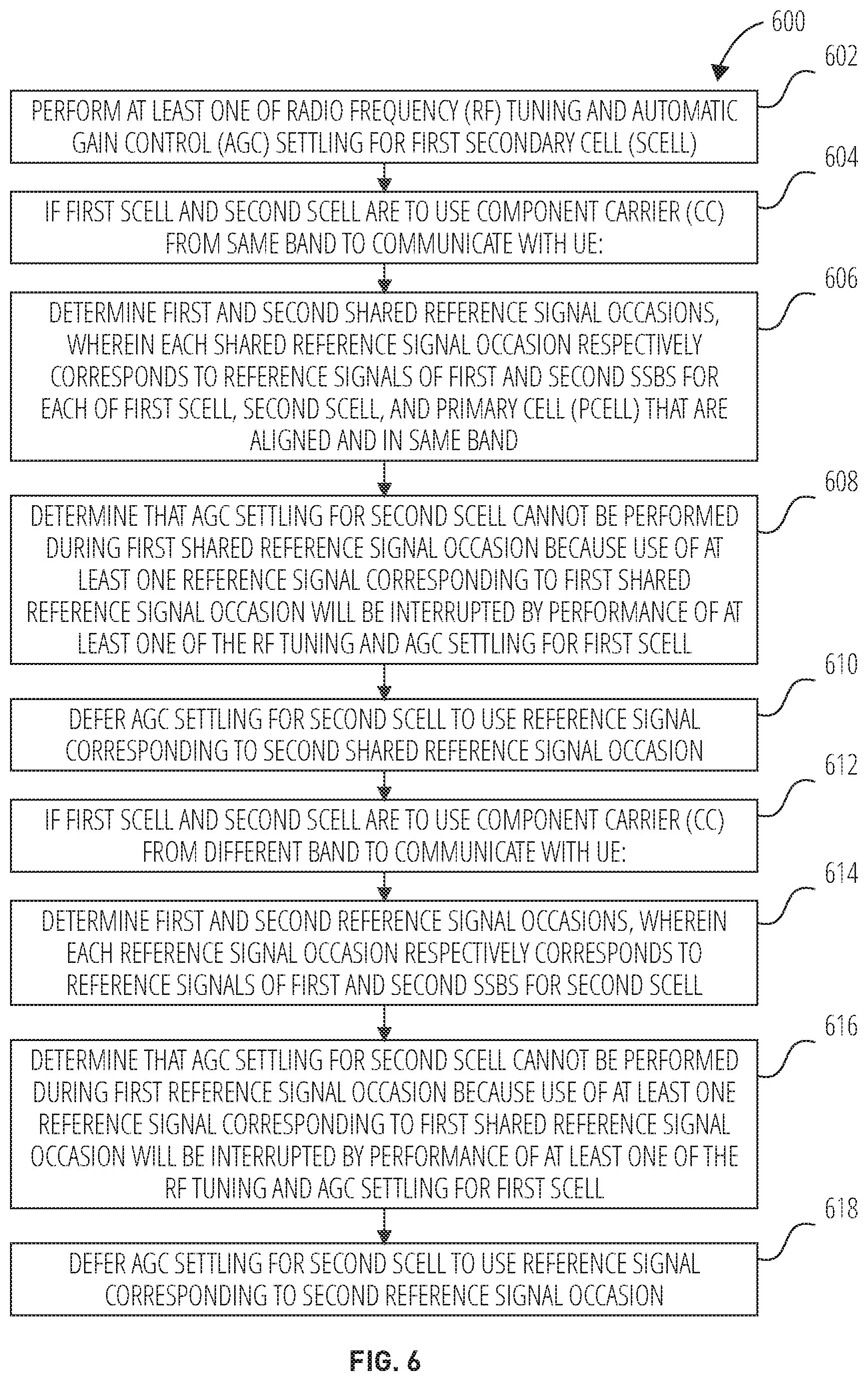 Patent US12323836 Figure 6 – Methods and apparatus of handling interruption for multiple SCell activation