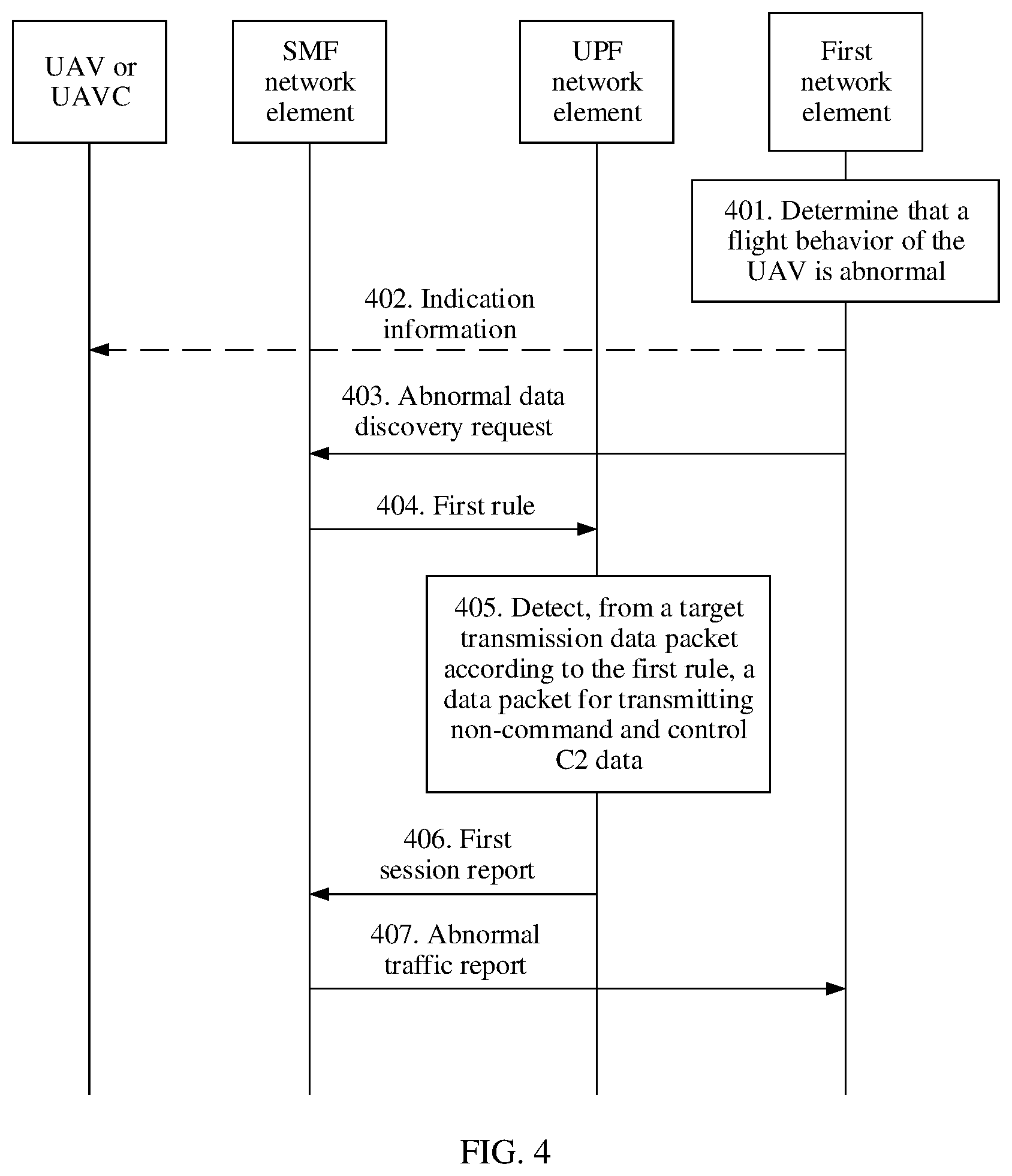 Patent US12323845 Figure 4 – Processing method of abnormally behaving unmanned aerial vehicle, network element, system, and storage medium
