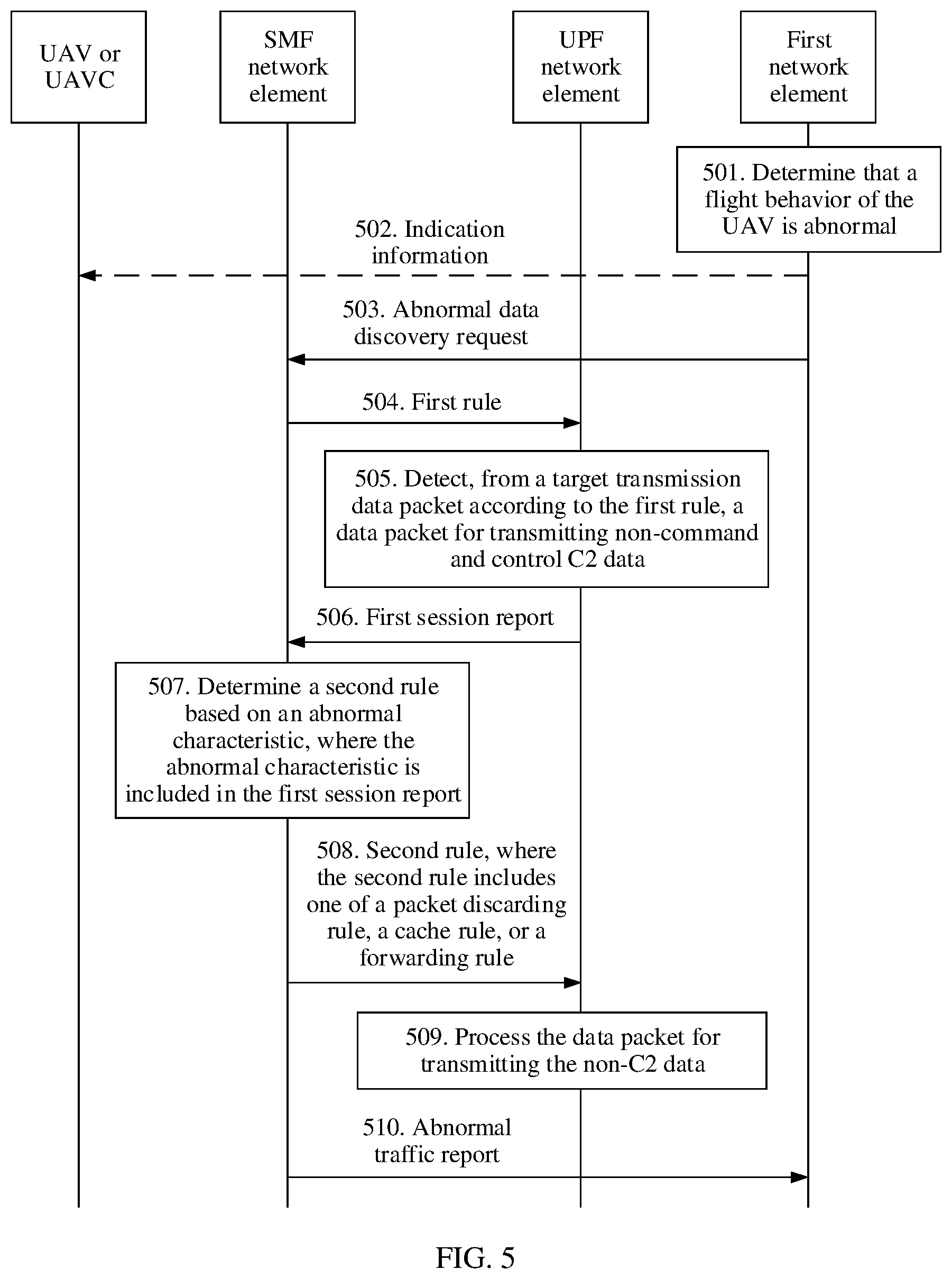 Patent US12323845 Figure 5 – Processing method of abnormally behaving unmanned aerial vehicle, network element, system, and storage medium