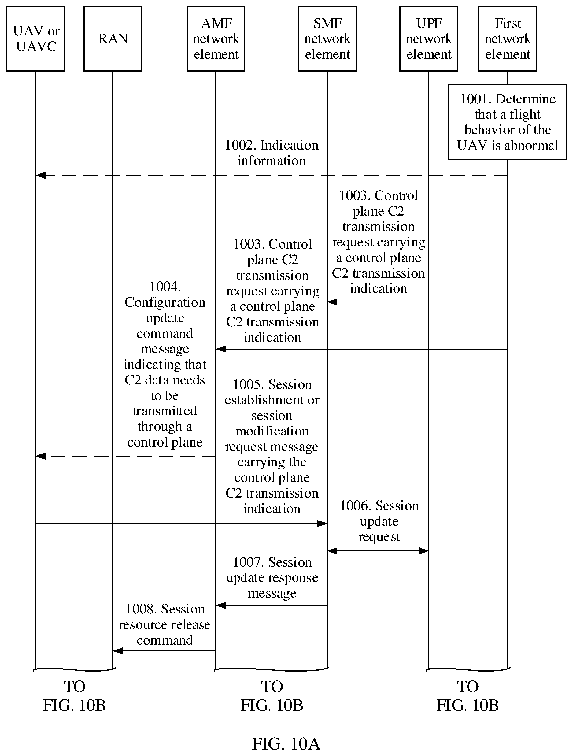Patent US12323845 Figure 11 – Processing method of abnormally behaving unmanned aerial vehicle, network element, system, and storage medium