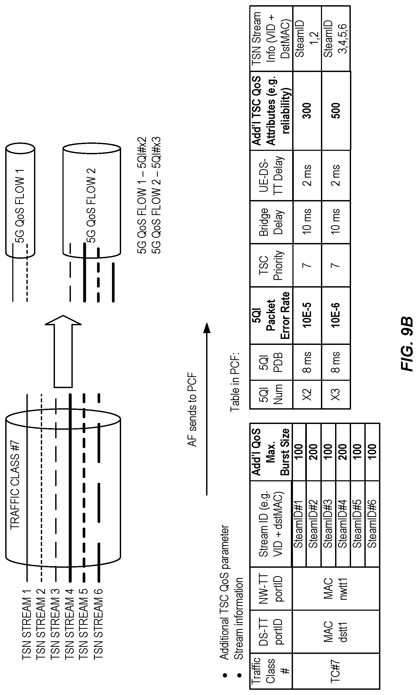 Patent US12323855 Figure 9 – TSC-5G QoS mapping with consideration of assistance traffic information and PCC rules for TSC traffic mapping and 5G QoS flows binding