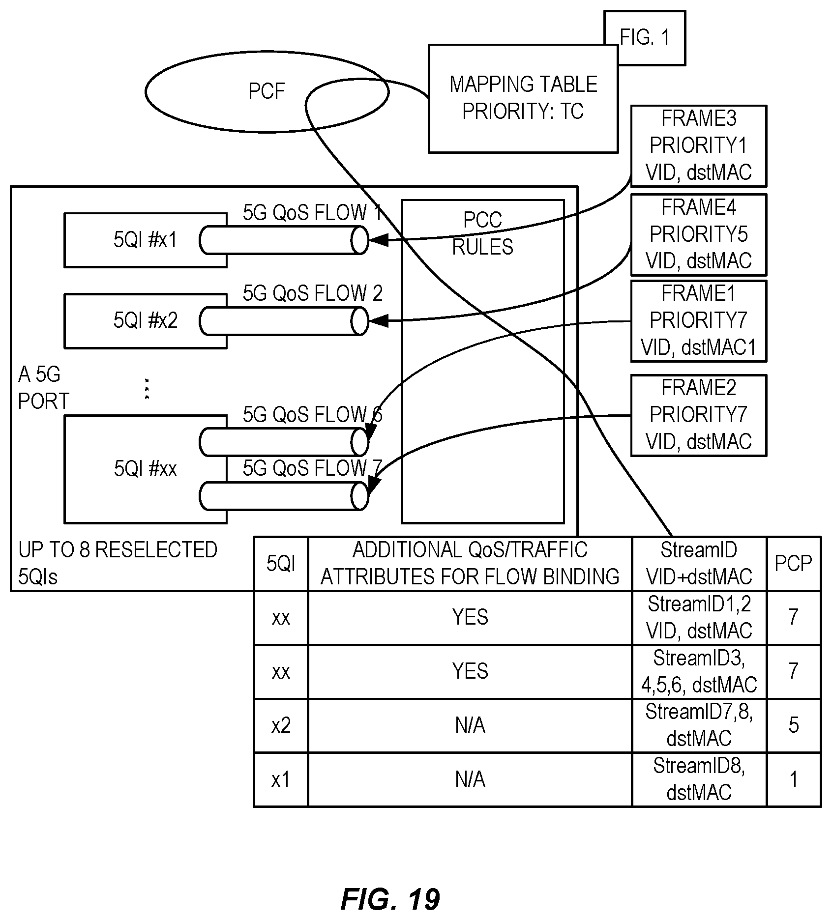 Patent US12323855 Figure 19 – TSC-5G QoS mapping with consideration of assistance traffic information and PCC rules for TSC traffic mapping and 5G QoS flows binding
