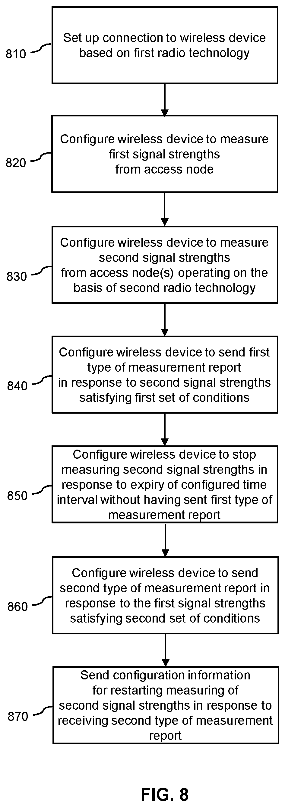Patent US12323867 Figure 8 – Control of temporary inter-RAT measurement stop