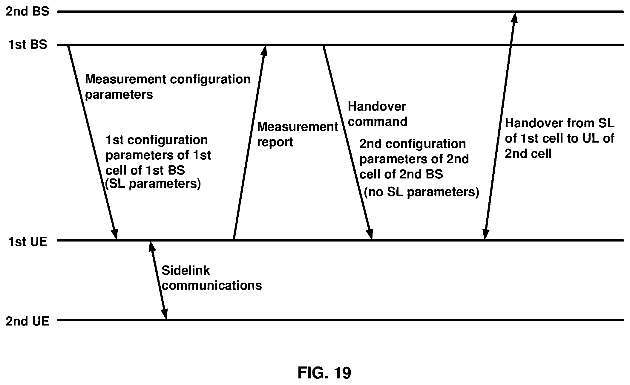 Patent US12323868 Figure 19 – Handover procedures involving sidelink communications