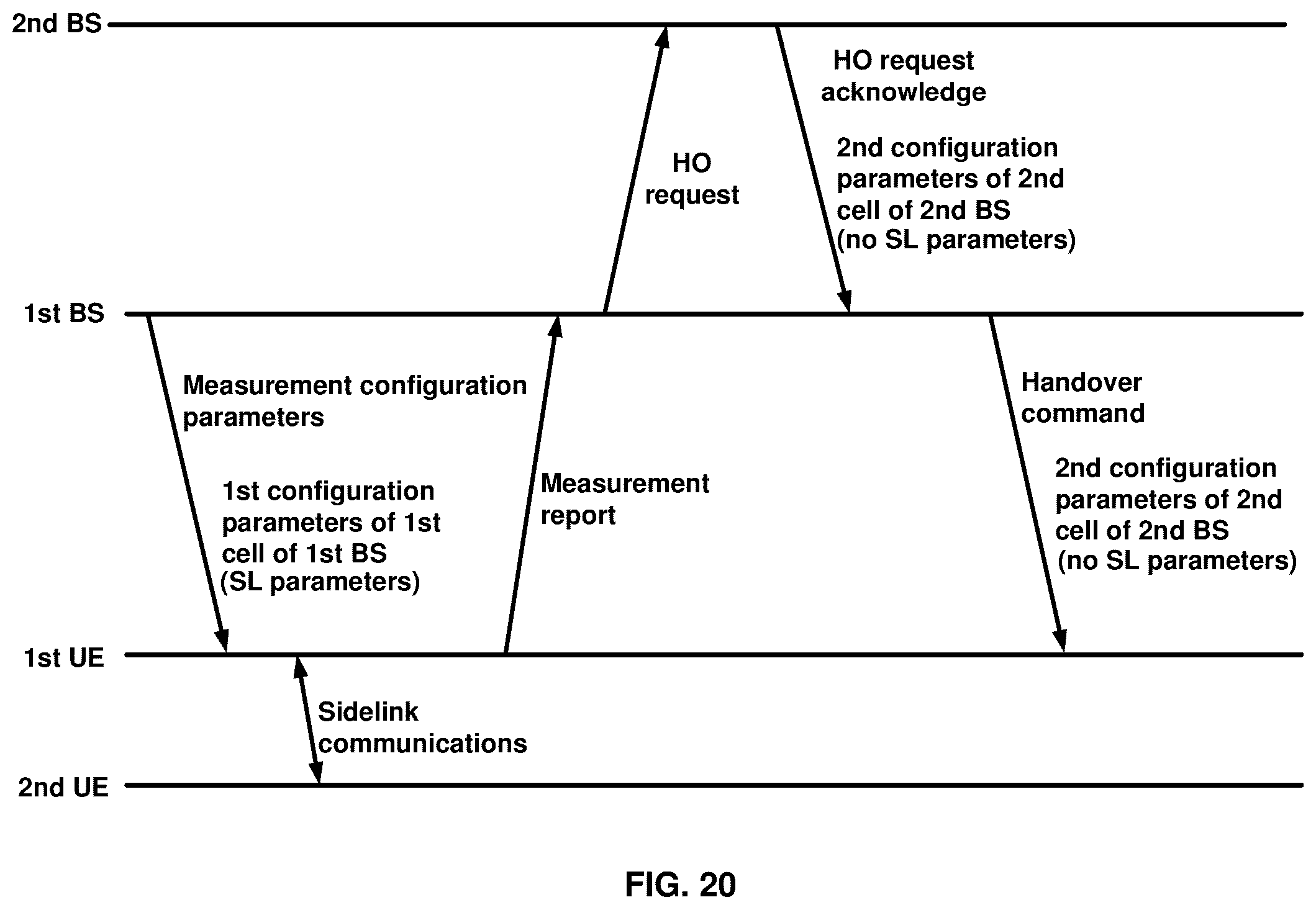 Patent US12323868 Figure 20 – Handover procedures involving sidelink communications
