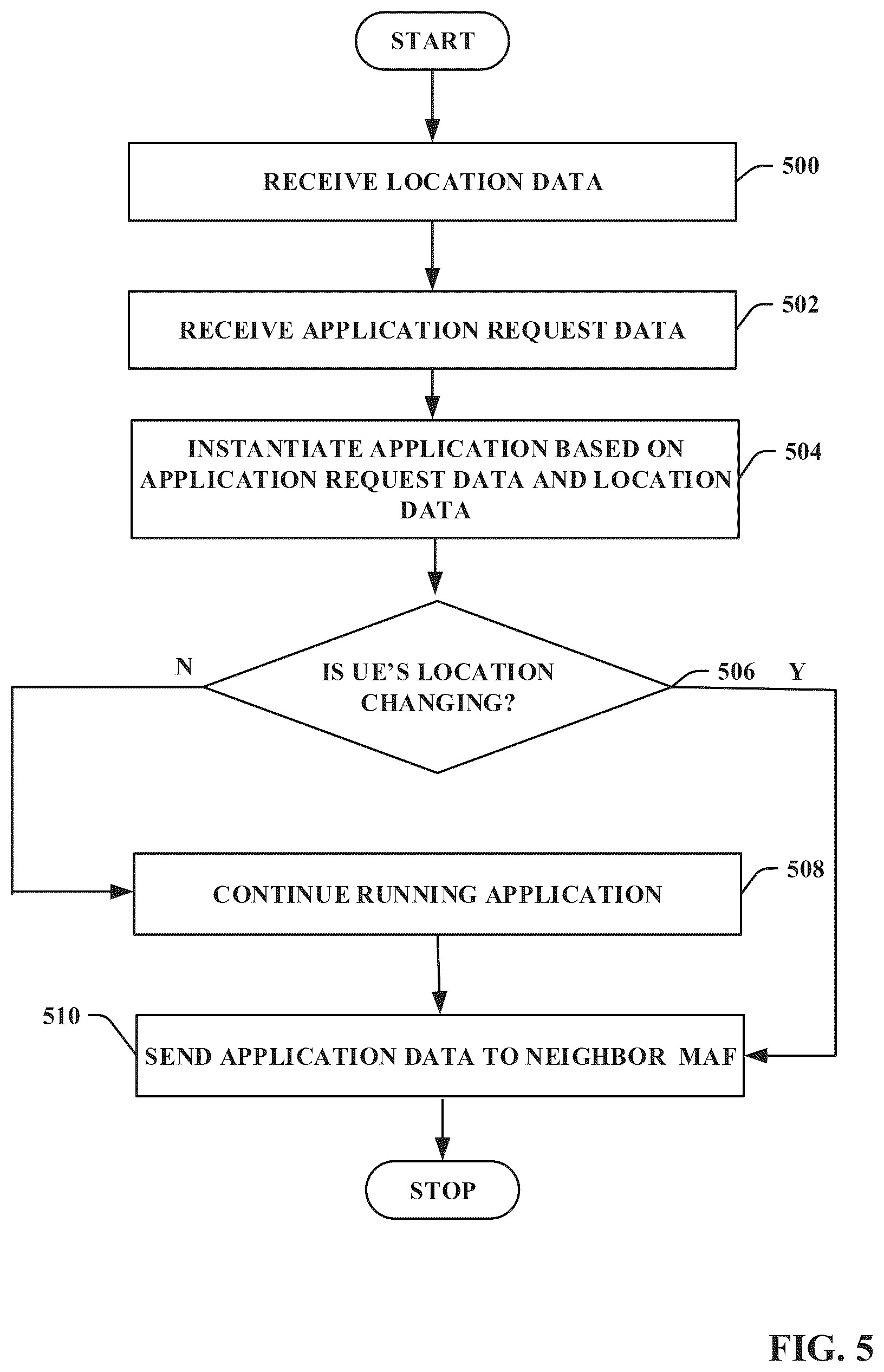 Patent US12323880 Figure 5 – Aggregation of application and systems for services for 6G or other next generation network