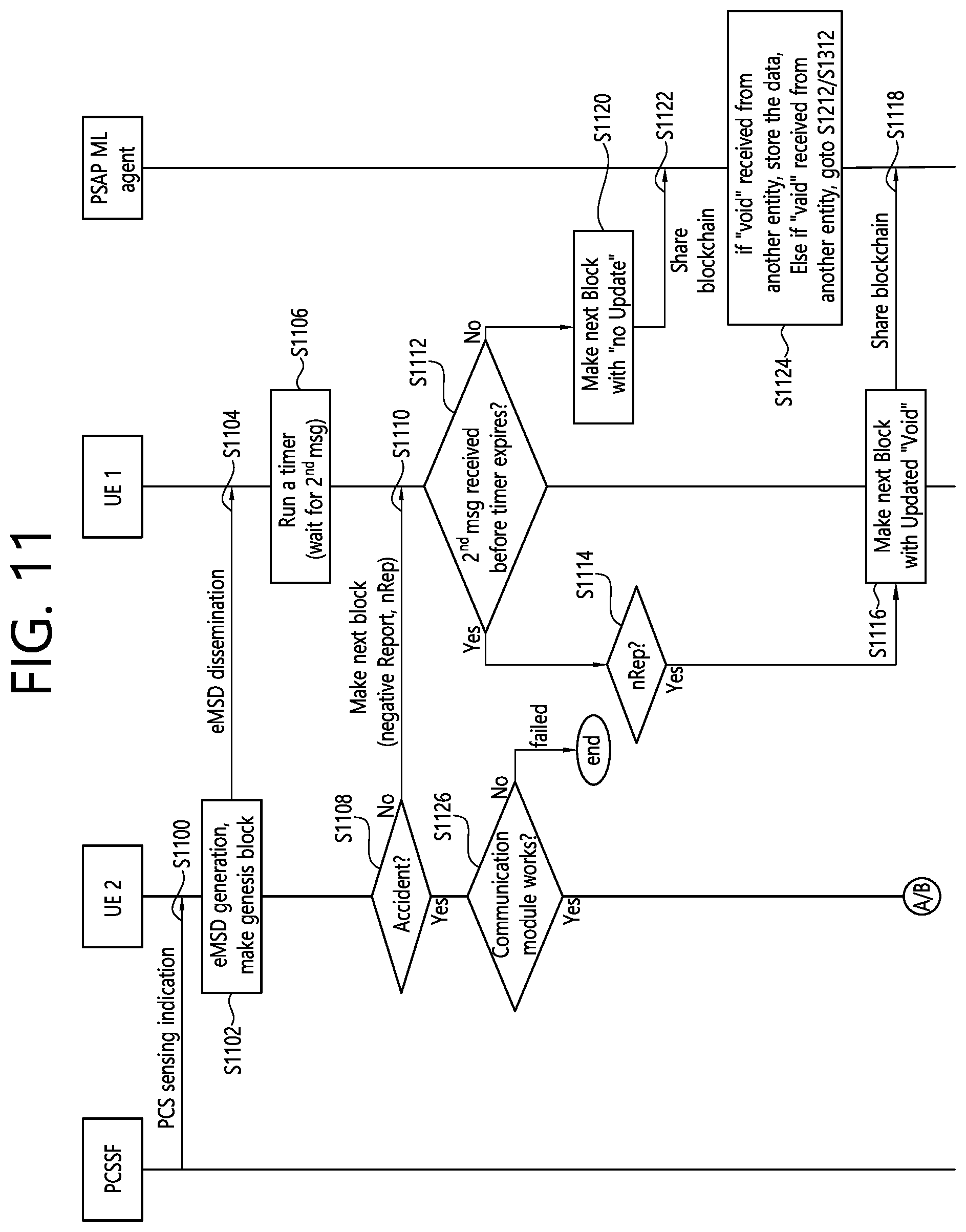 Patent US12323893 Figure 11 – Method and apparatus for relaying emergency related data using blockchain