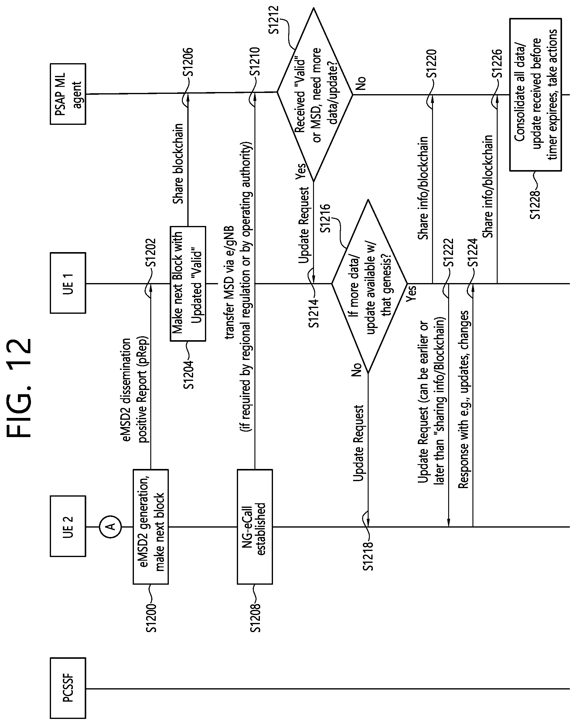 Patent US12323893 Figure 12 – Method and apparatus for relaying emergency related data using blockchain