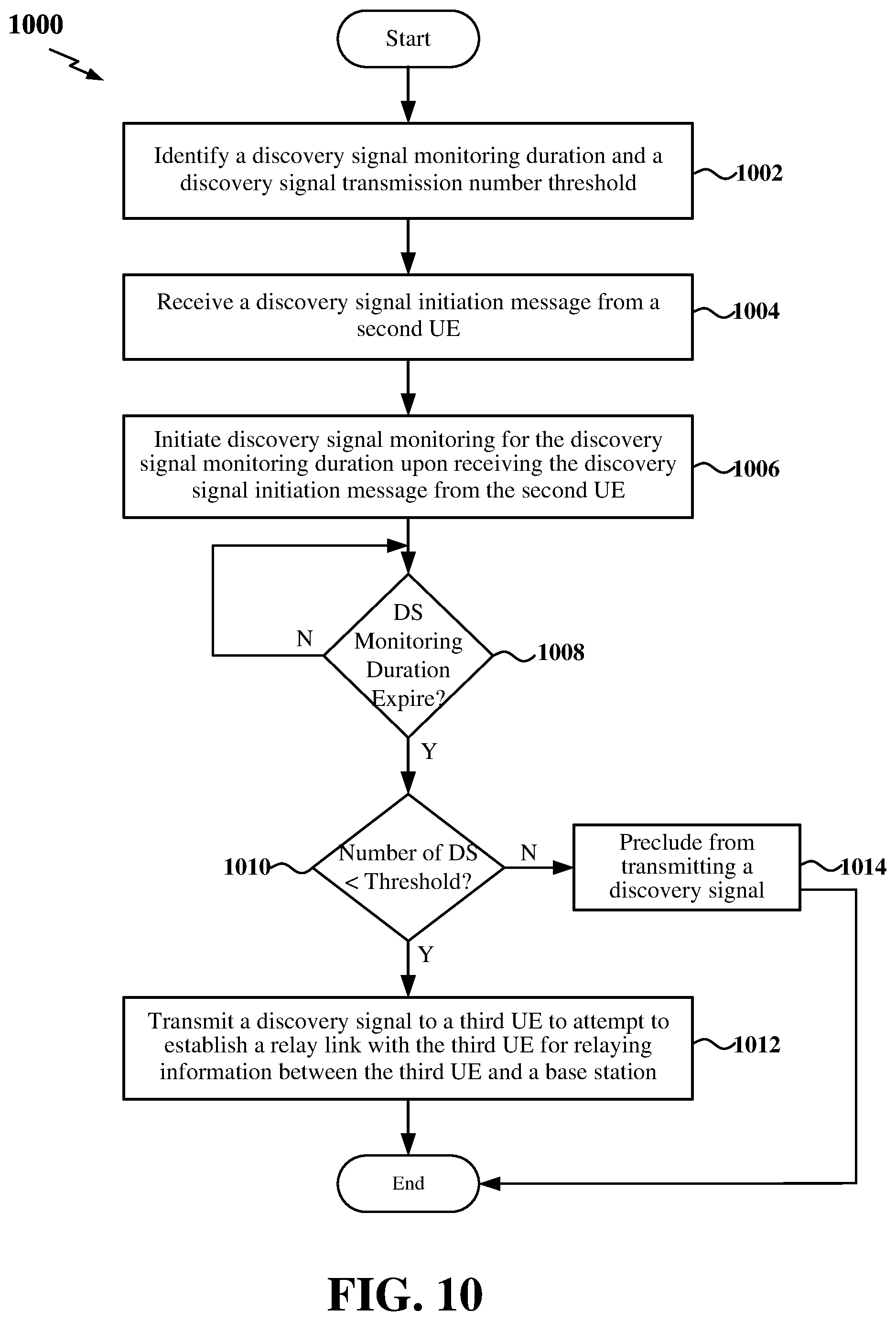 Patent US12323899 Figure 10 – Control of discovery signal transmission between user equipment