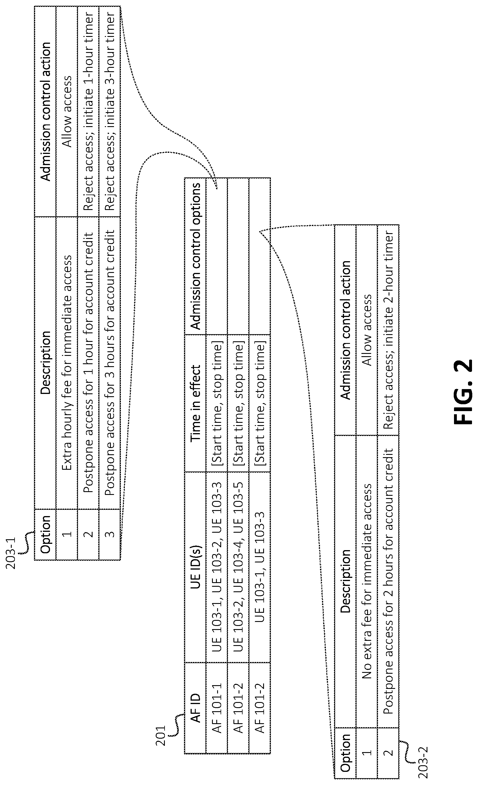 Patent US12323909 Figure 2 – Systems and methods for application function-initiated admission control for a core network