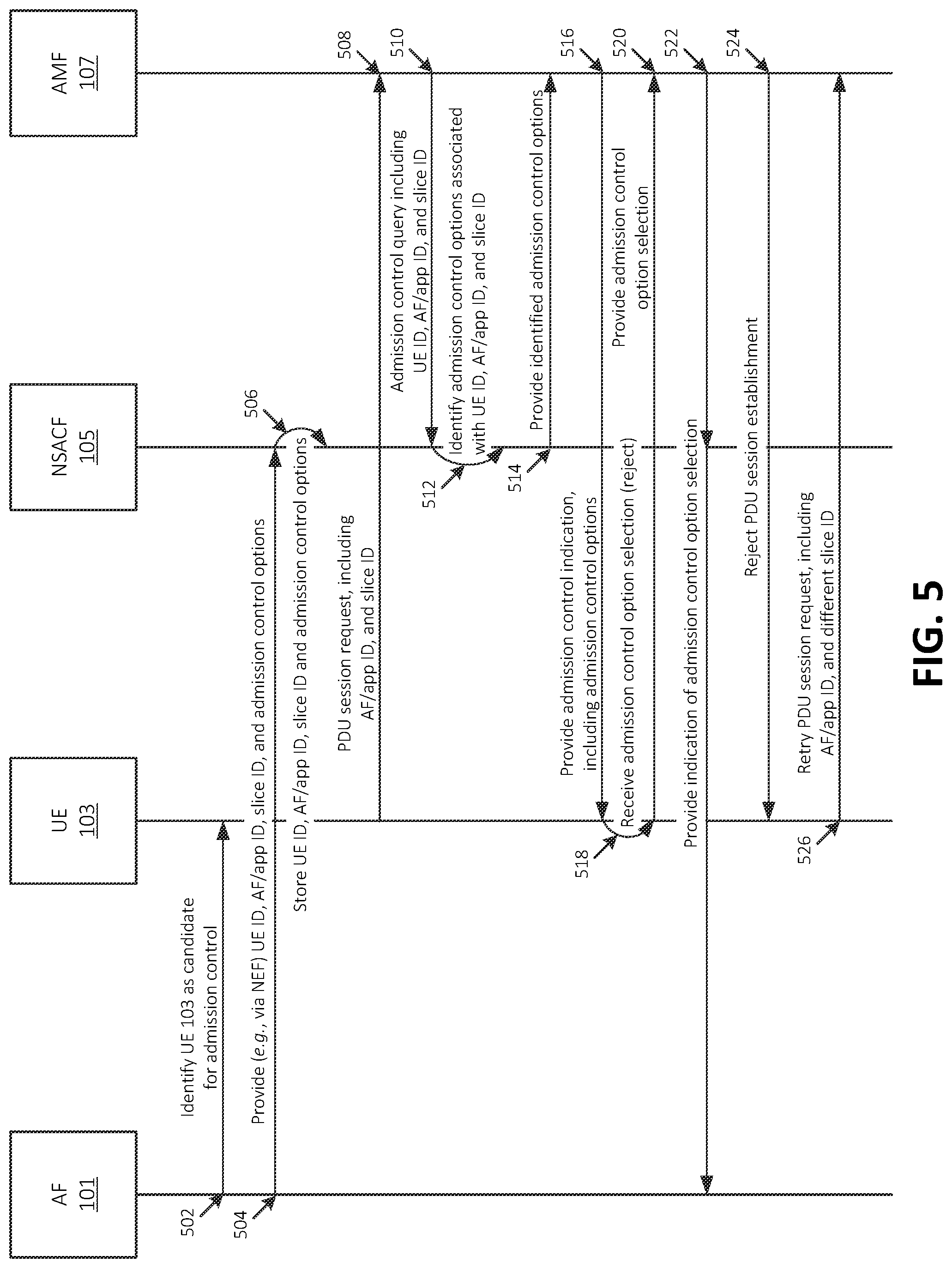 Patent US12323909 Figure 5 – Systems and methods for application function-initiated admission control for a core network