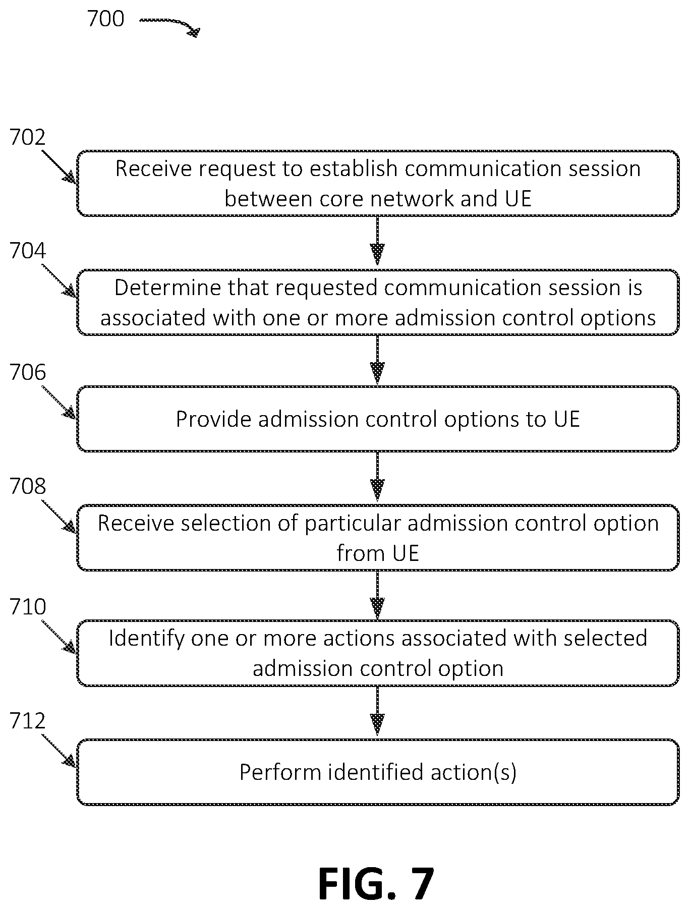 Patent US12323909 Figure 7 – Systems and methods for application function-initiated admission control for a core network