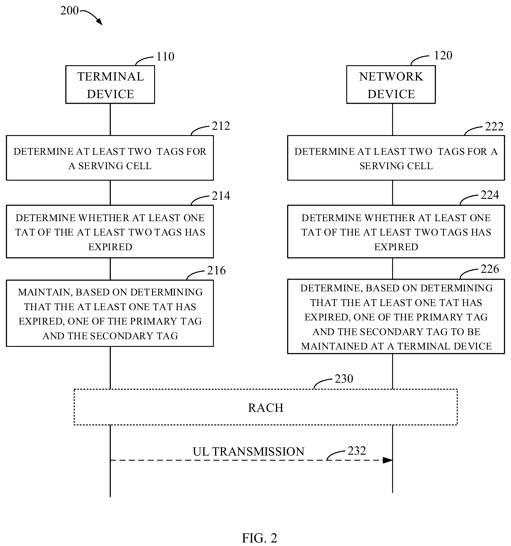 Patent US12323936 Figure 2 – Handling TAT expiry of multiple TAGs