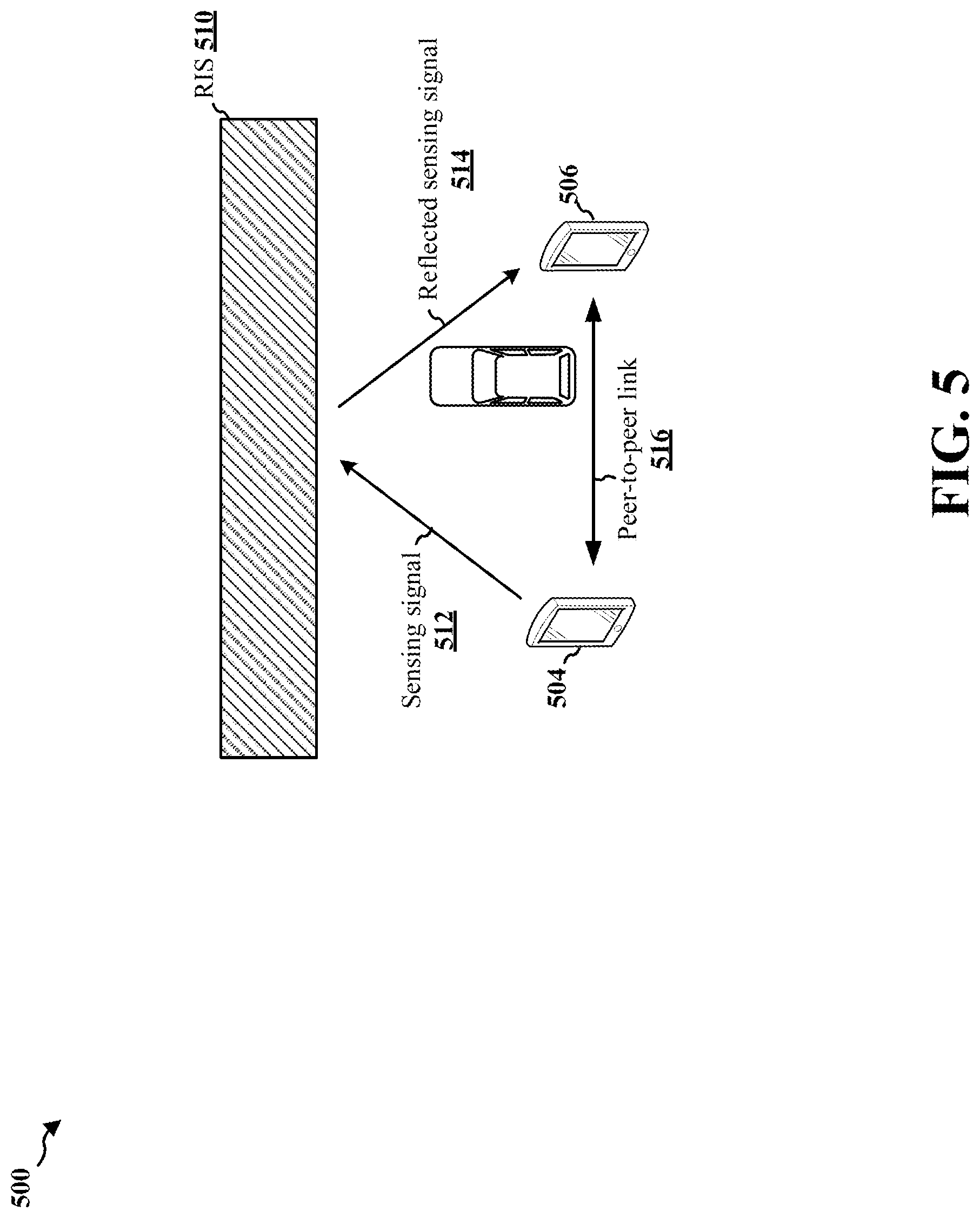 Patent US12323942 Figure 5 – Peer-to-peer sensing assisted by reconfigurable intelligent surfaces