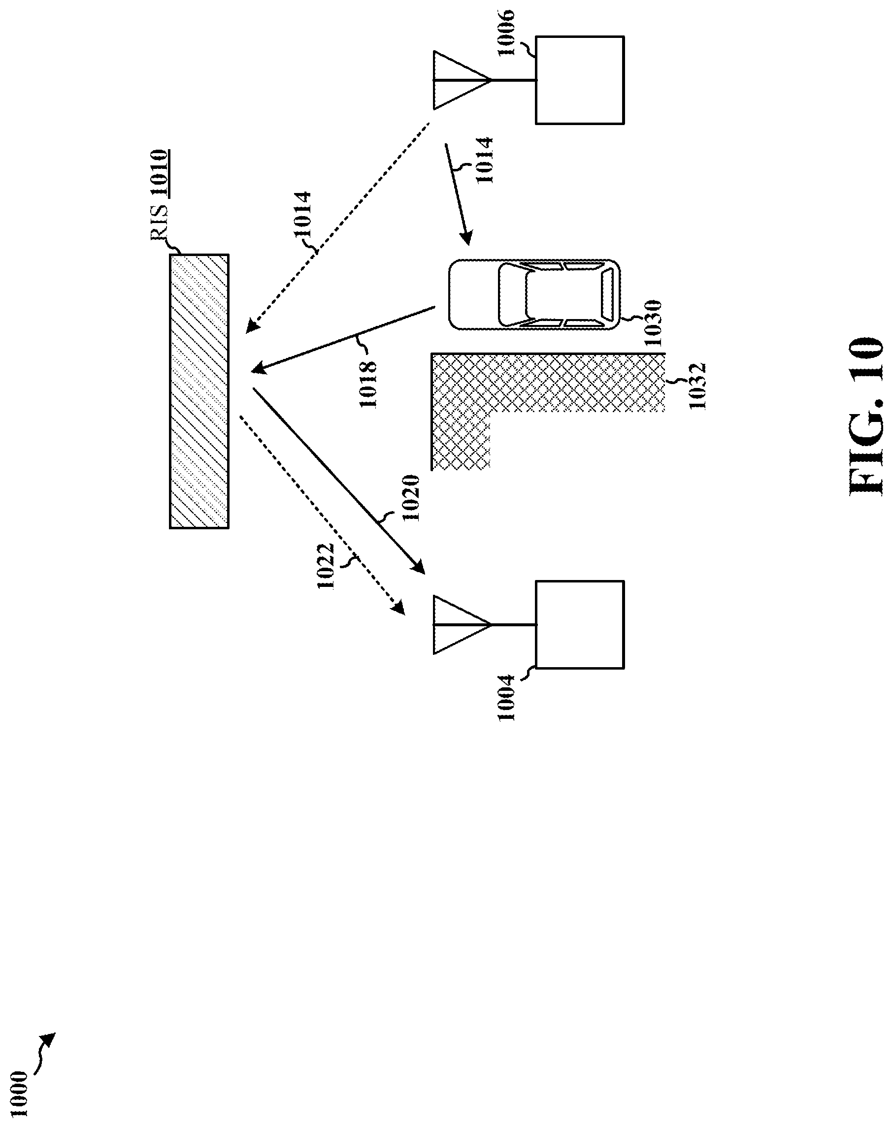 Patent US12323942 Figure 11 – Peer-to-peer sensing assisted by reconfigurable intelligent surfaces