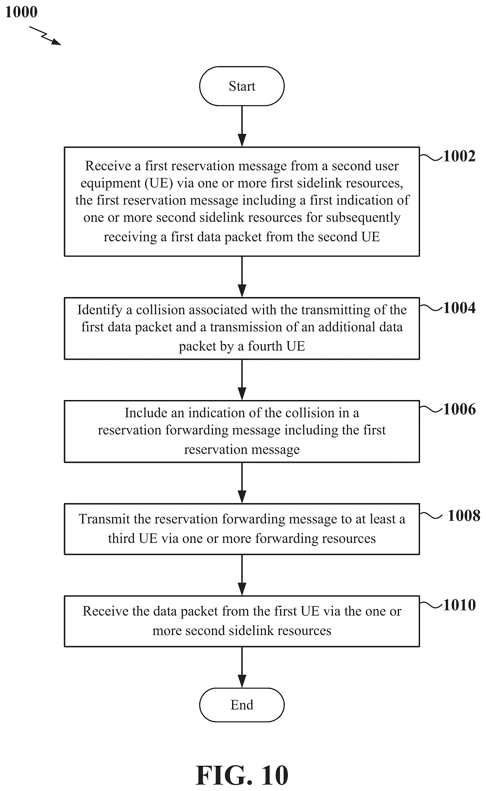 Patent US12323947 Figure 10 – Resource reservation forwarding procedure in new radio sidelink