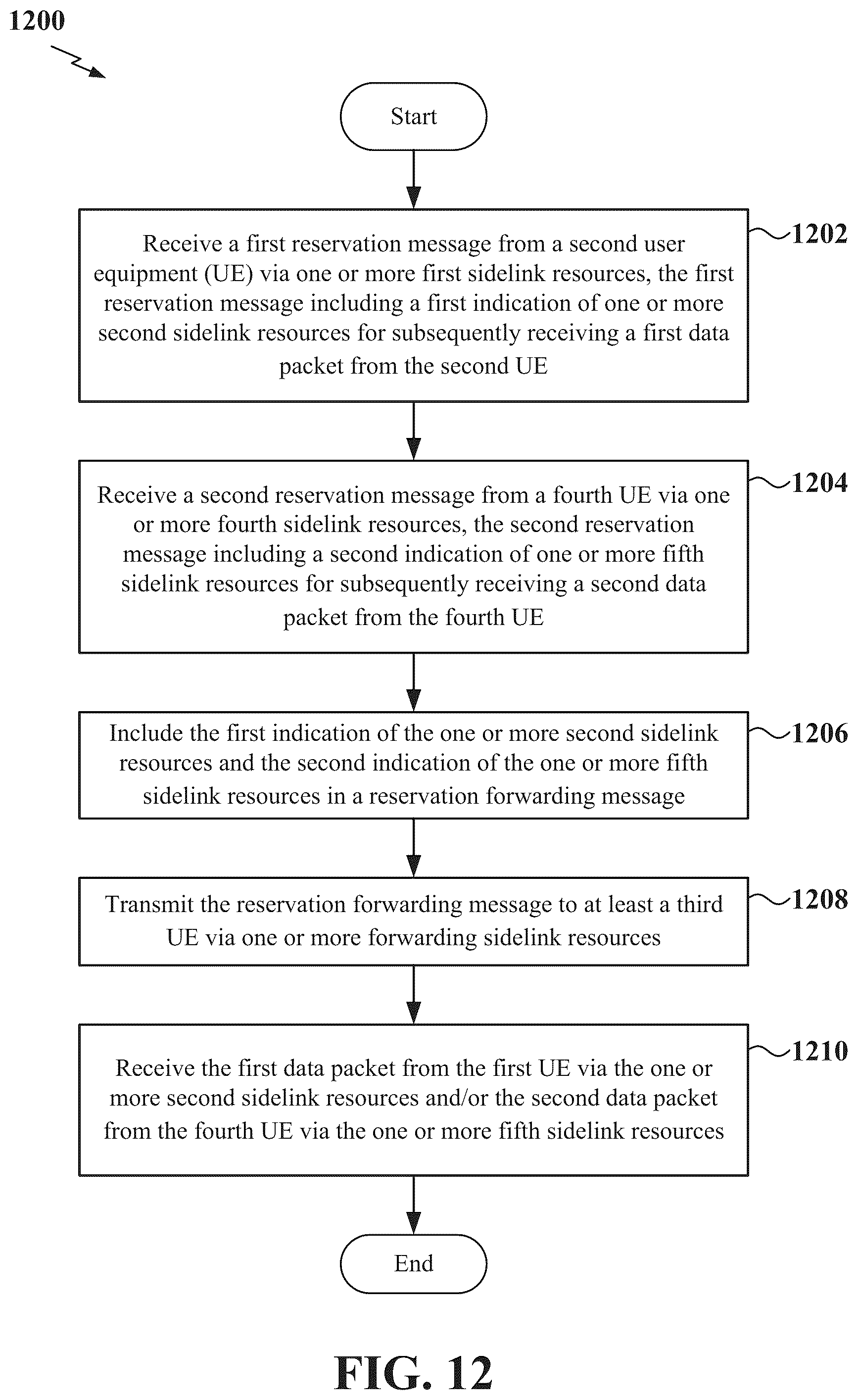 Patent US12323947 Figure 12 – Resource reservation forwarding procedure in new radio sidelink