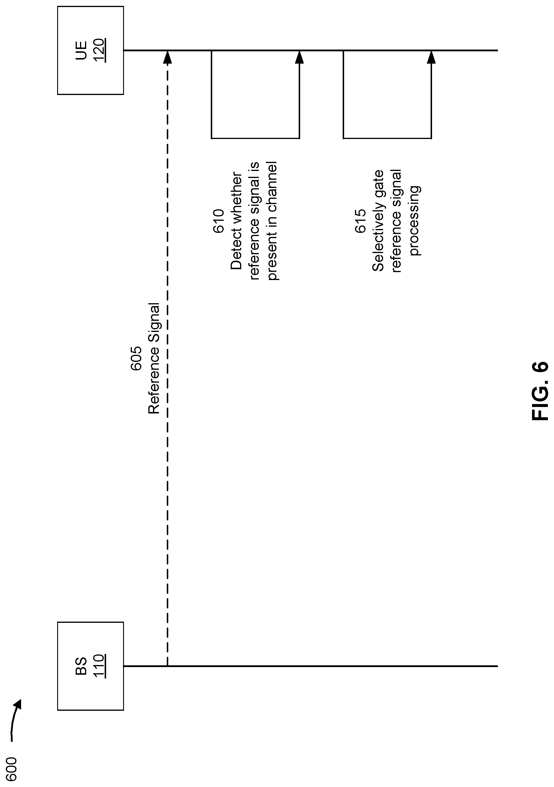 Patent US12323948 Figure 6 – Detection of reference signals and gating of reference signal processing