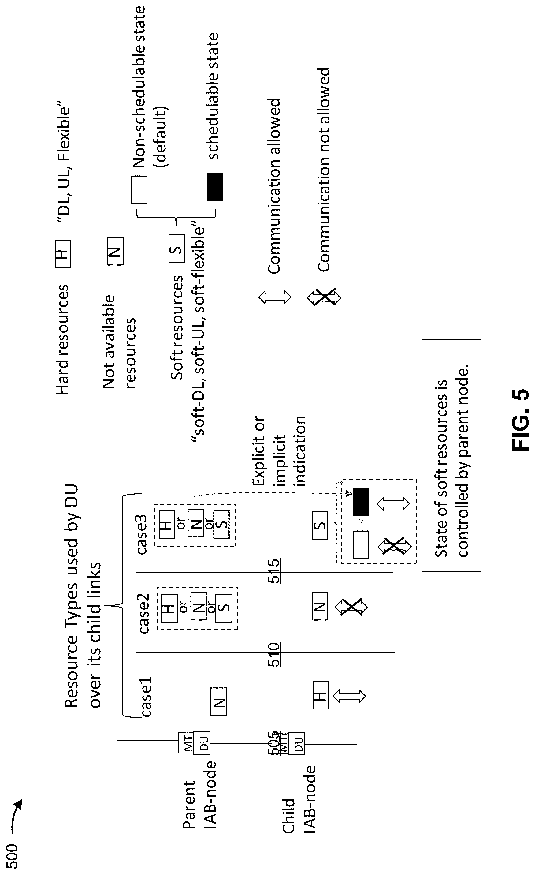 Patent US12323953 Figure 5 – Configuration of resource patterns for integrated access and backhaul