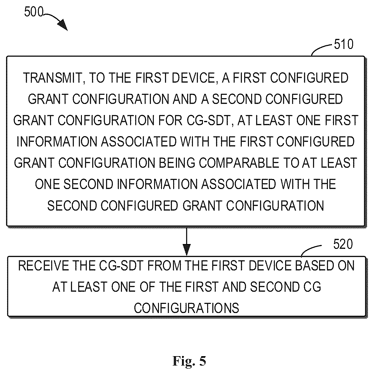 Patent US12323974 Figure 5 – Enabling retransmission of initial transmission of the CG-SDT