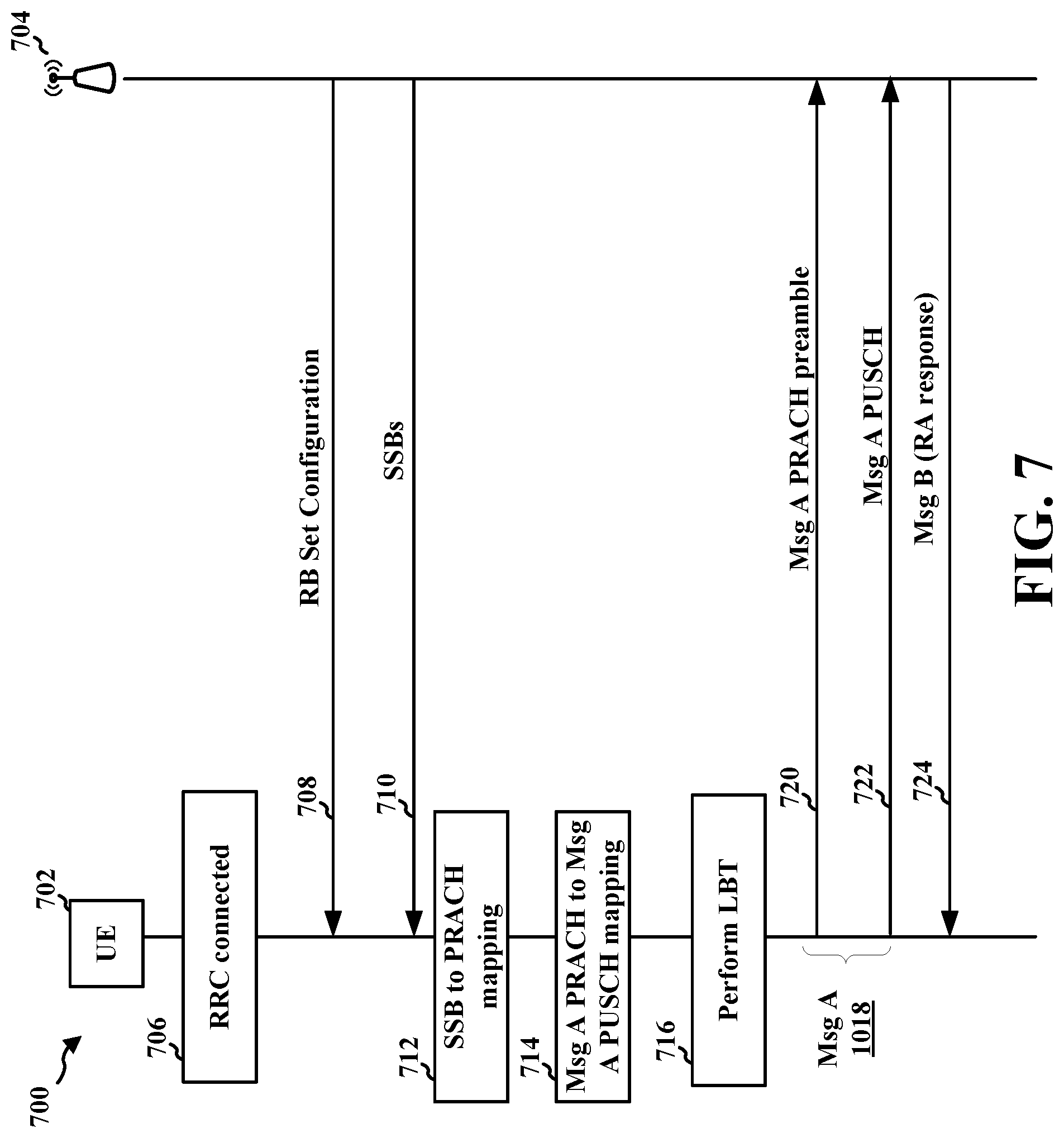 Patent US12324028 Figure 7 – Synchronization signal block to physical random access channel mapping with multiple resource block sets