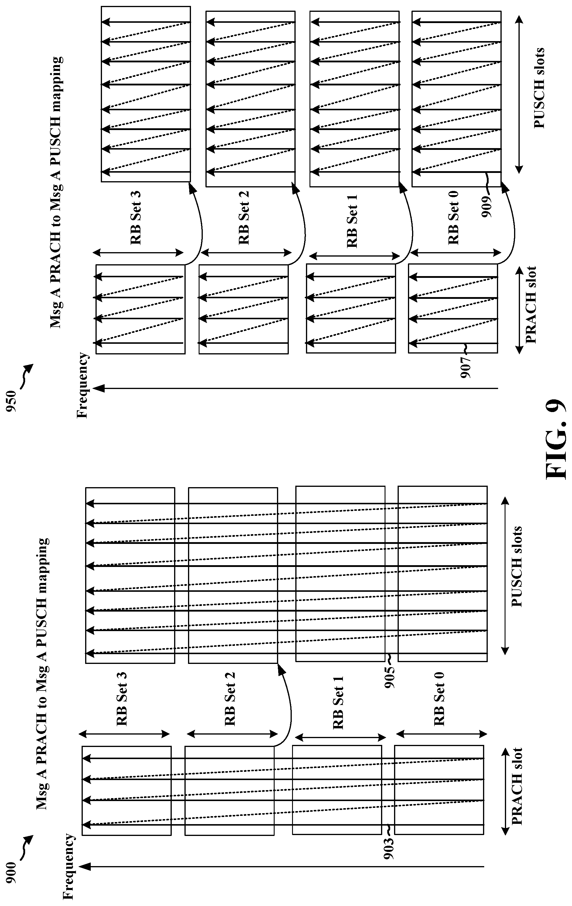 Patent US12324028 Figure 9 – Synchronization signal block to physical random access channel mapping with multiple resource block sets