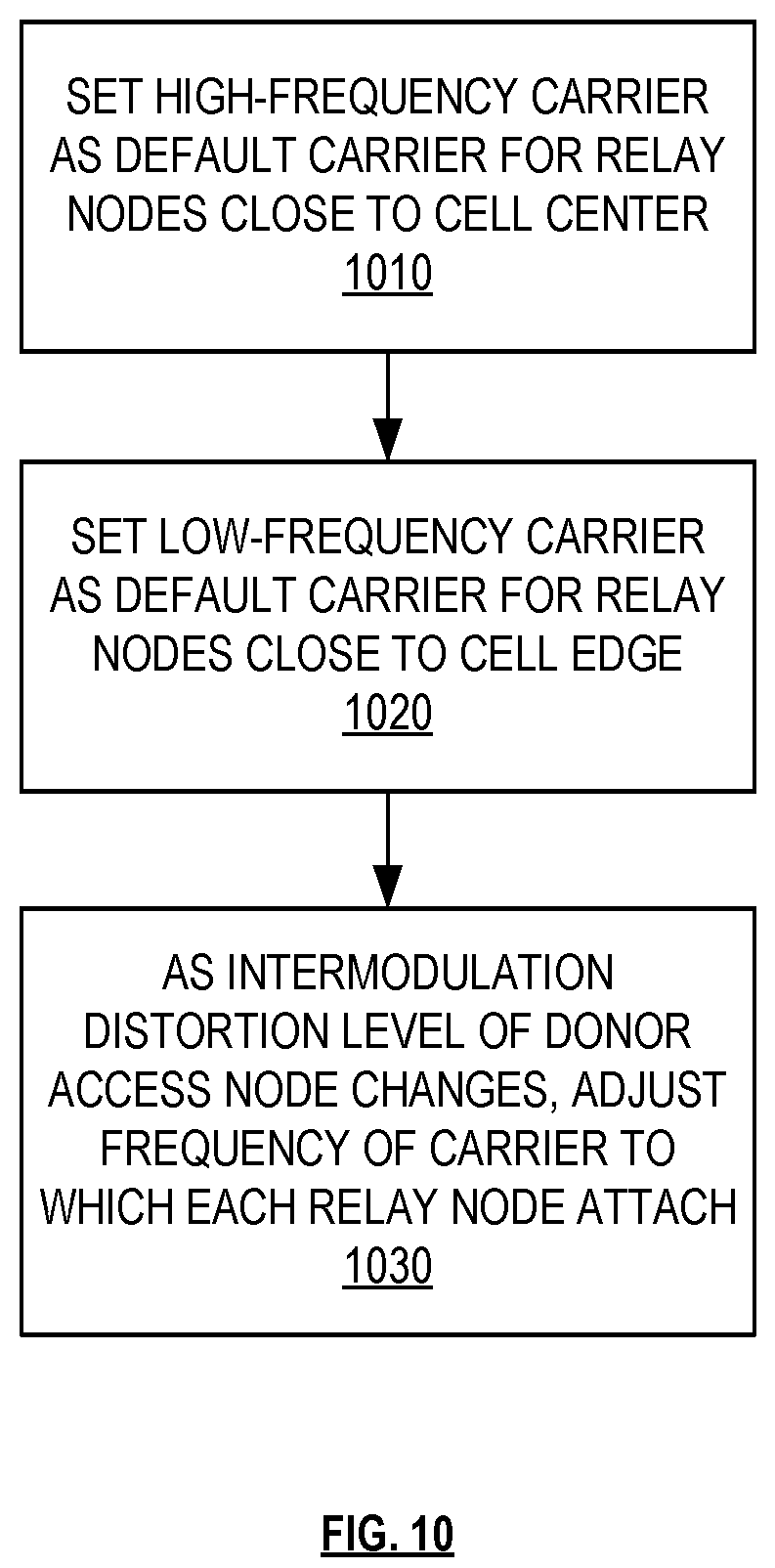 Patent US12324037 Figure 9 – Ensuring quality of service for relay nodes