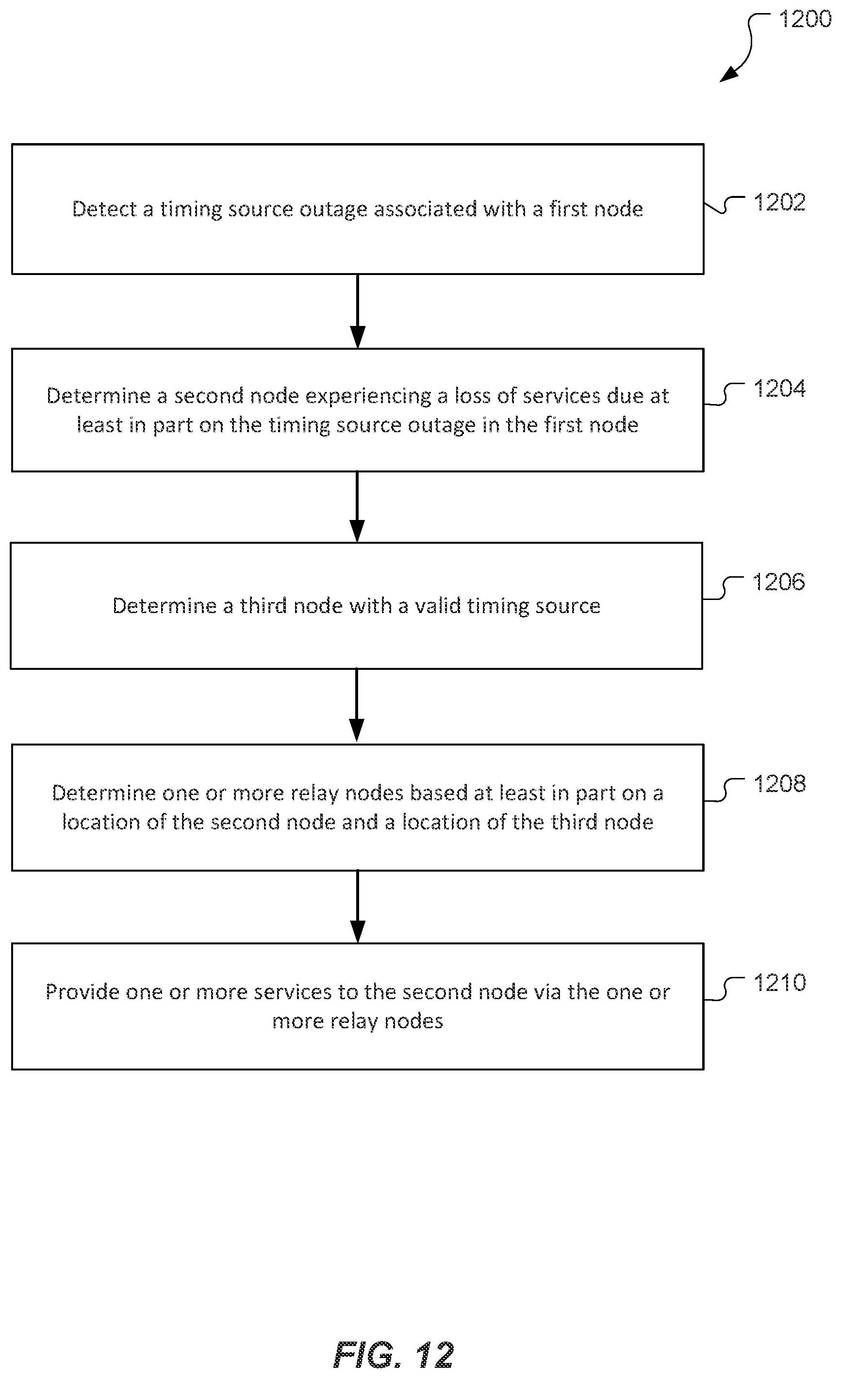 Patent US12324042 Figure 12 – Utilizing sidelink procedures to react to timing source outages