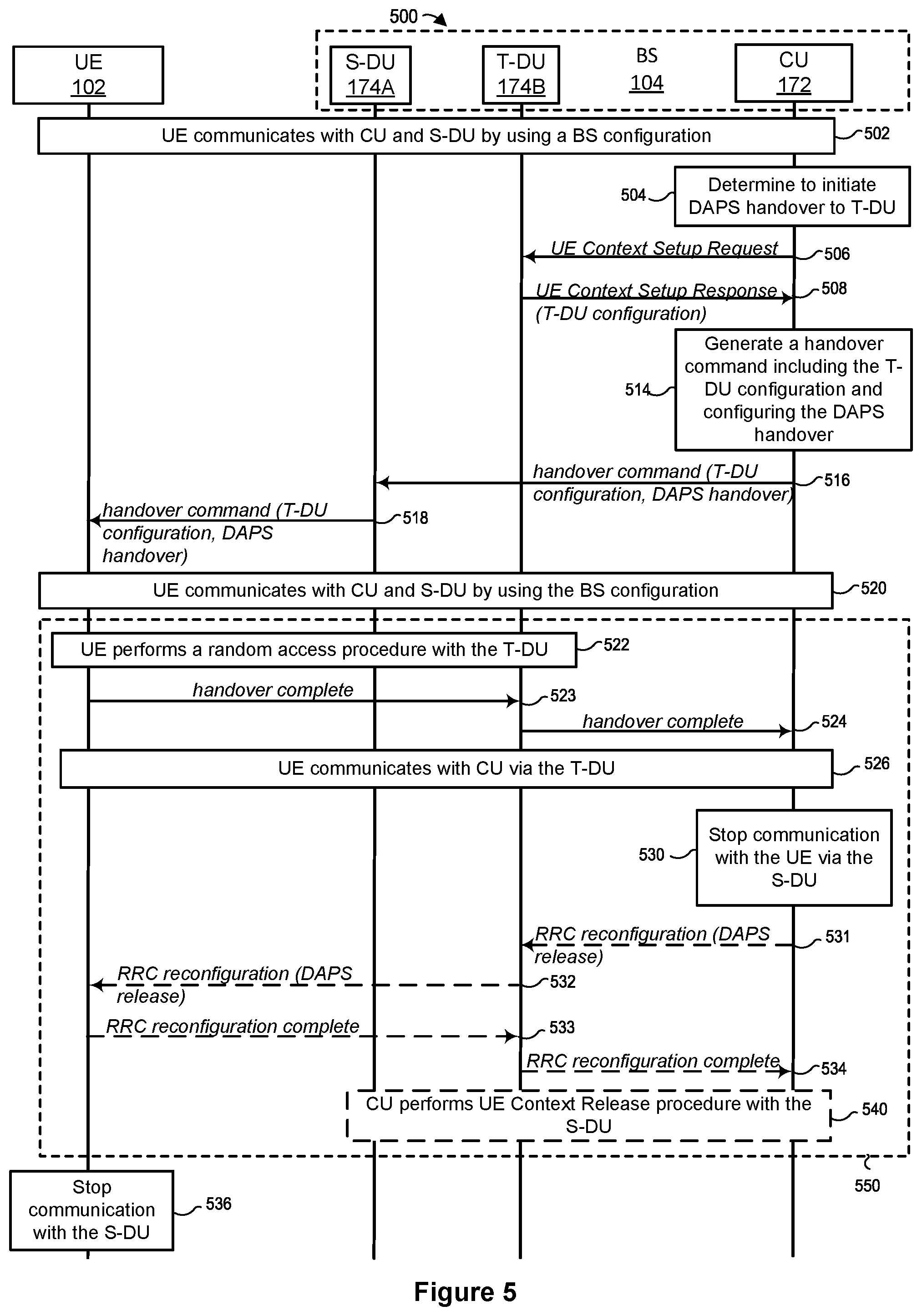 Patent US12324050 Figure 5 – Dual active protocol stack operation for handover and PSCell change