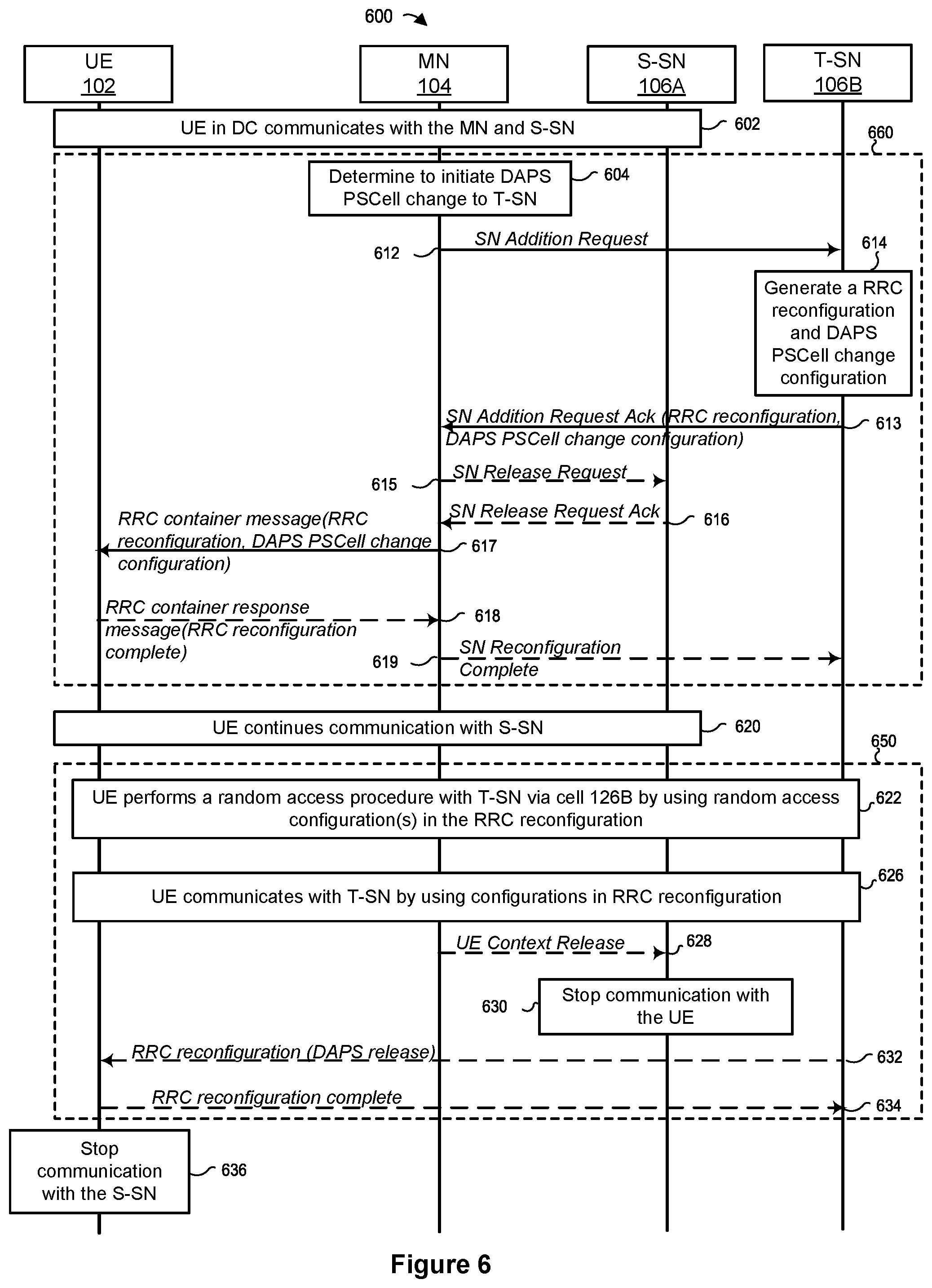 Patent US12324050 Figure 6 – Dual active protocol stack operation for handover and PSCell change