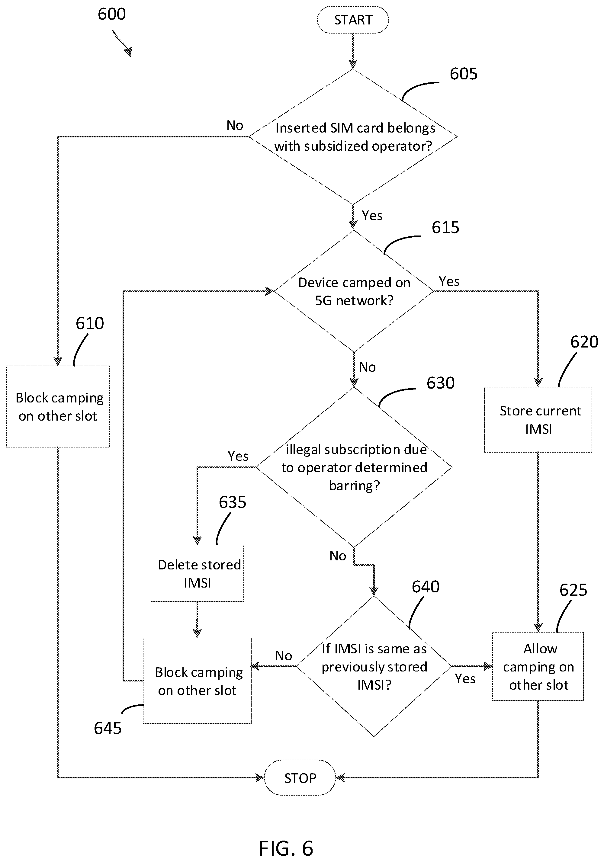 Patent US12324056 Figure 6 – Methods to validate multi-SIM devices with 3GPP-5G and SNPN support