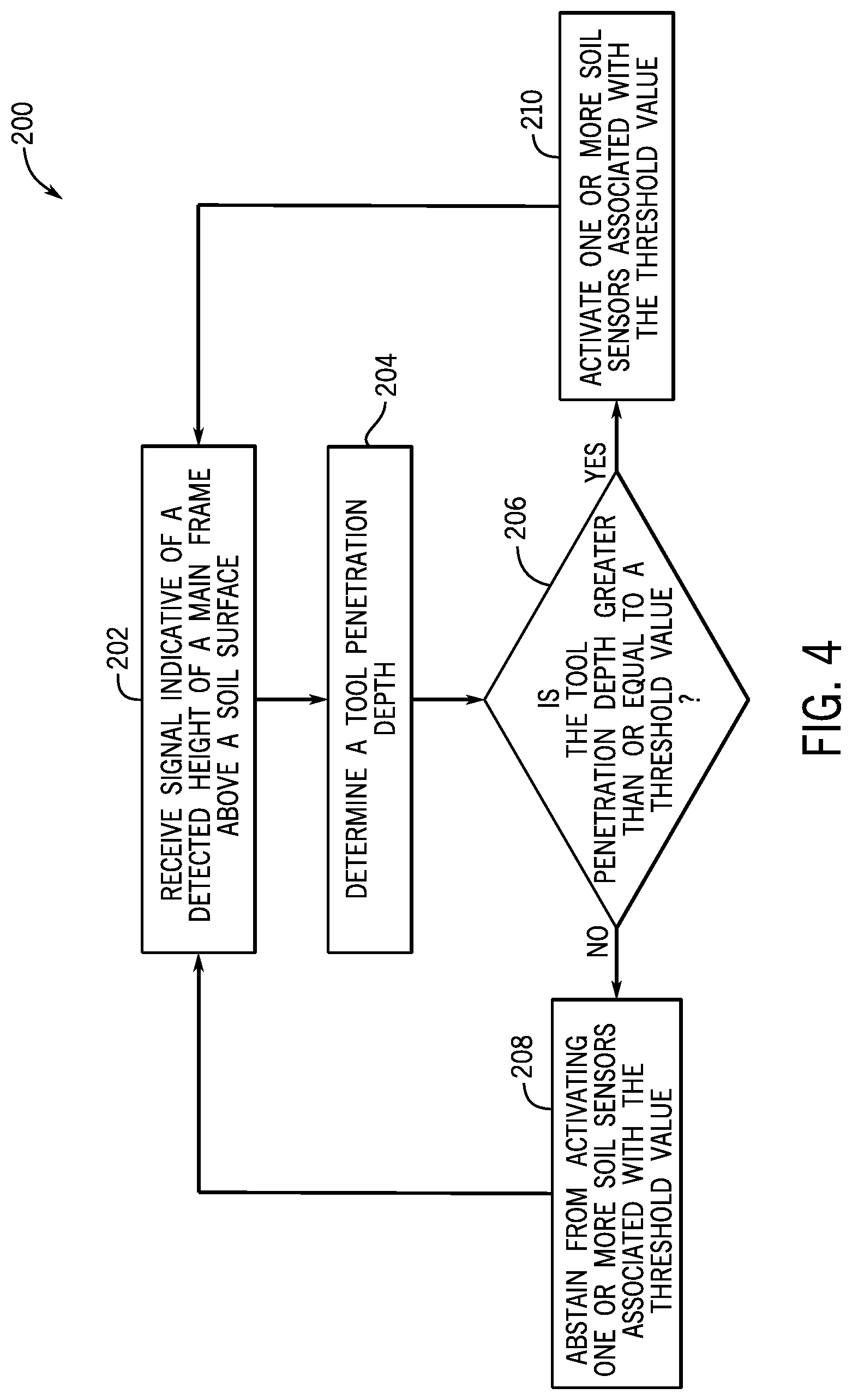 Patent US12324367 Figure 4 – System and method for selectively activating soil sensors of an agricultural implement