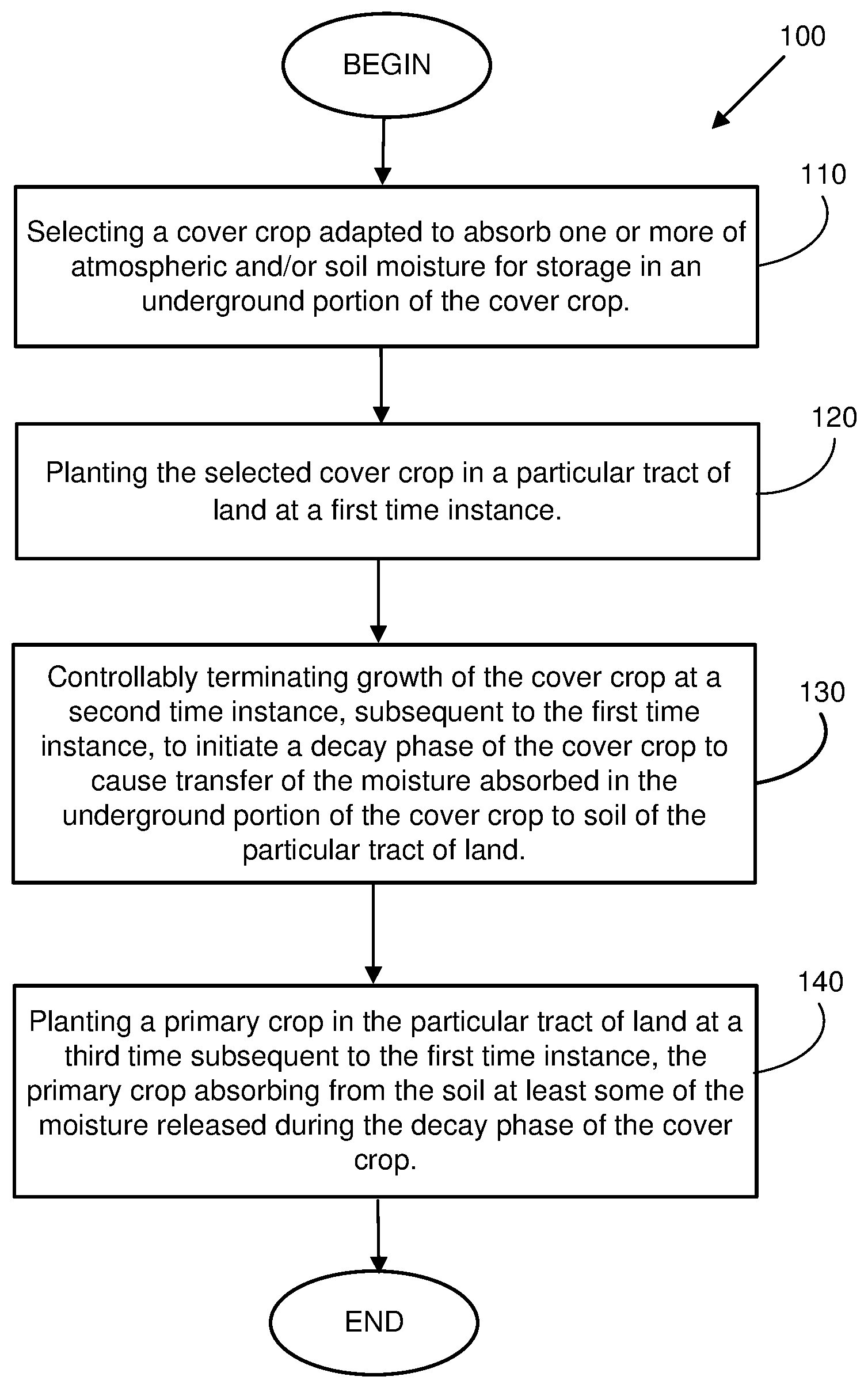 Patent US12324378 Figure 1 – Techniques and implementations for improved crop yields in arid conditions