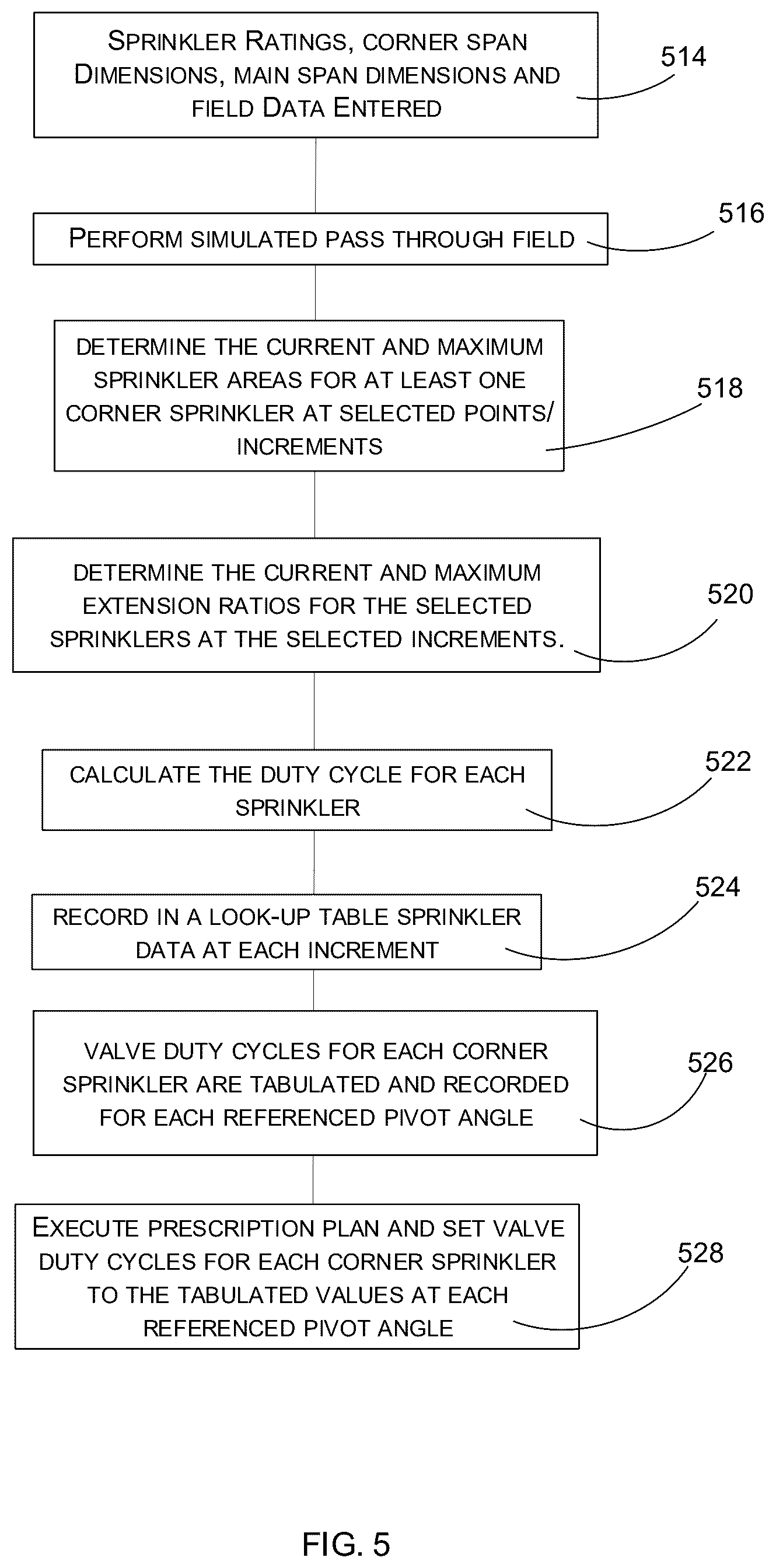 Patent US12324380 Figure 5 – System and method of flow rate management and control within an irrigation corner assembly