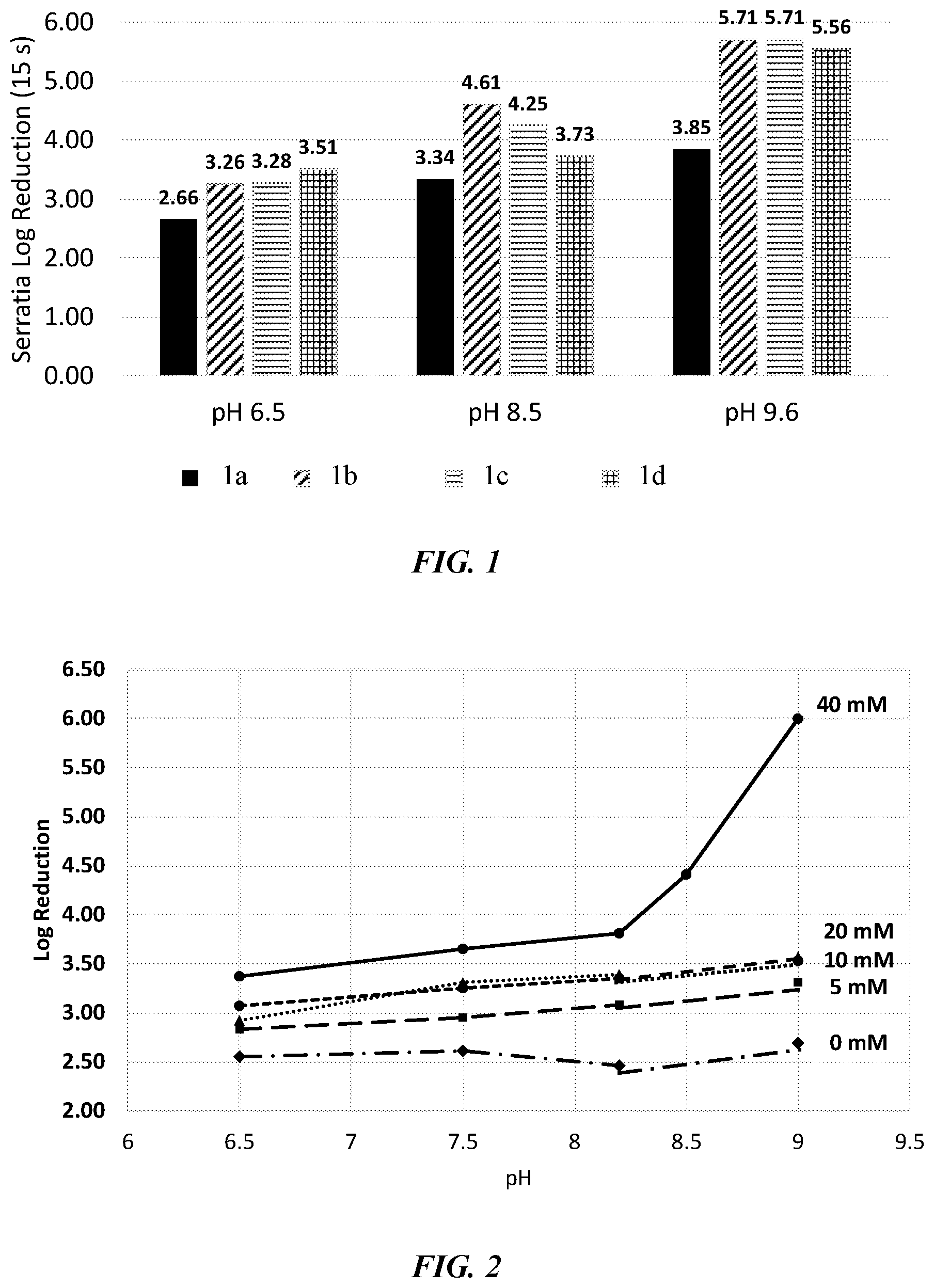 Patent US12324433 Figure 1 – Antimicrobial enhancement of cationic active skin antiseptics