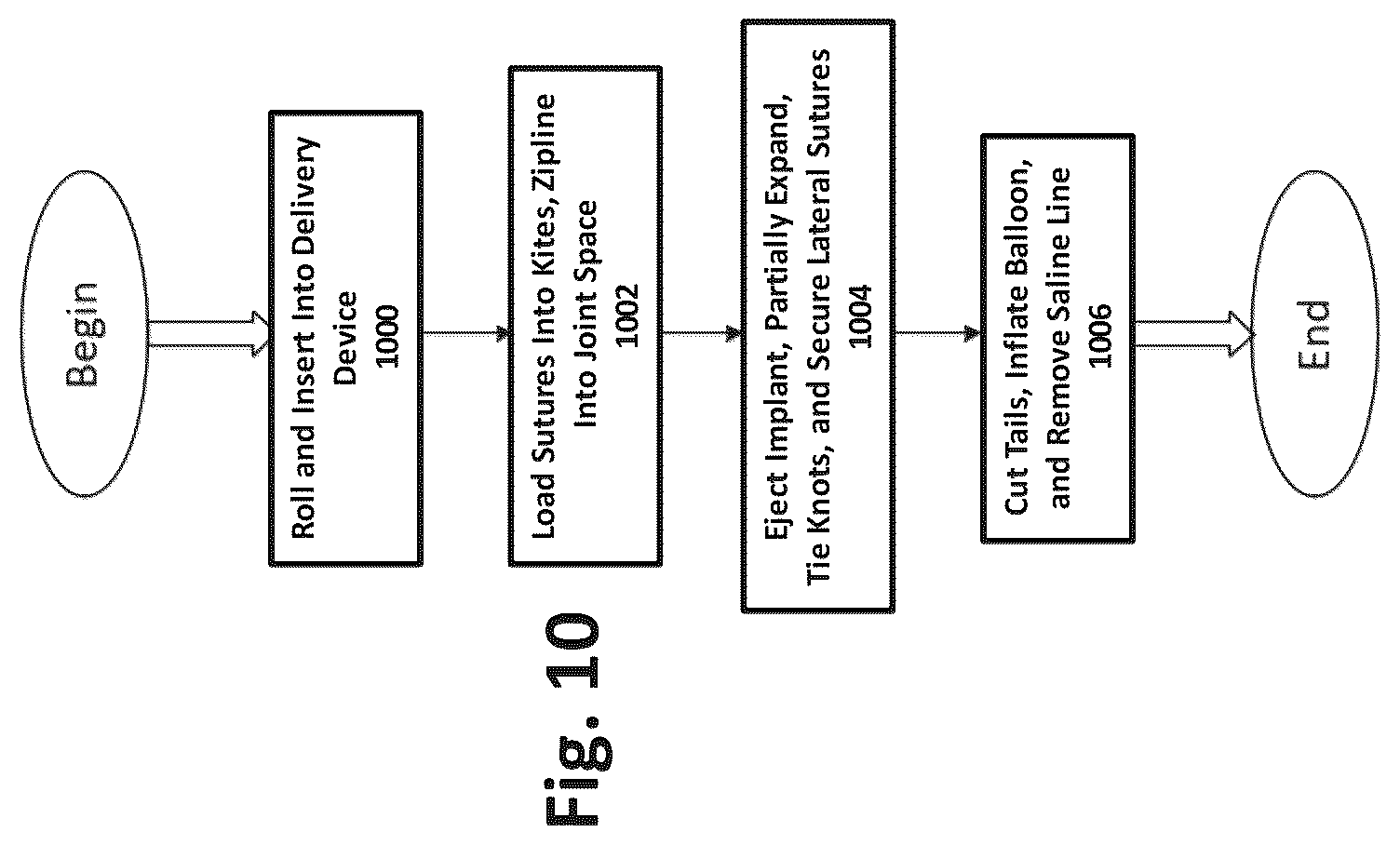 Patent US12324577 Figure 7 – Method of augmenting tissue