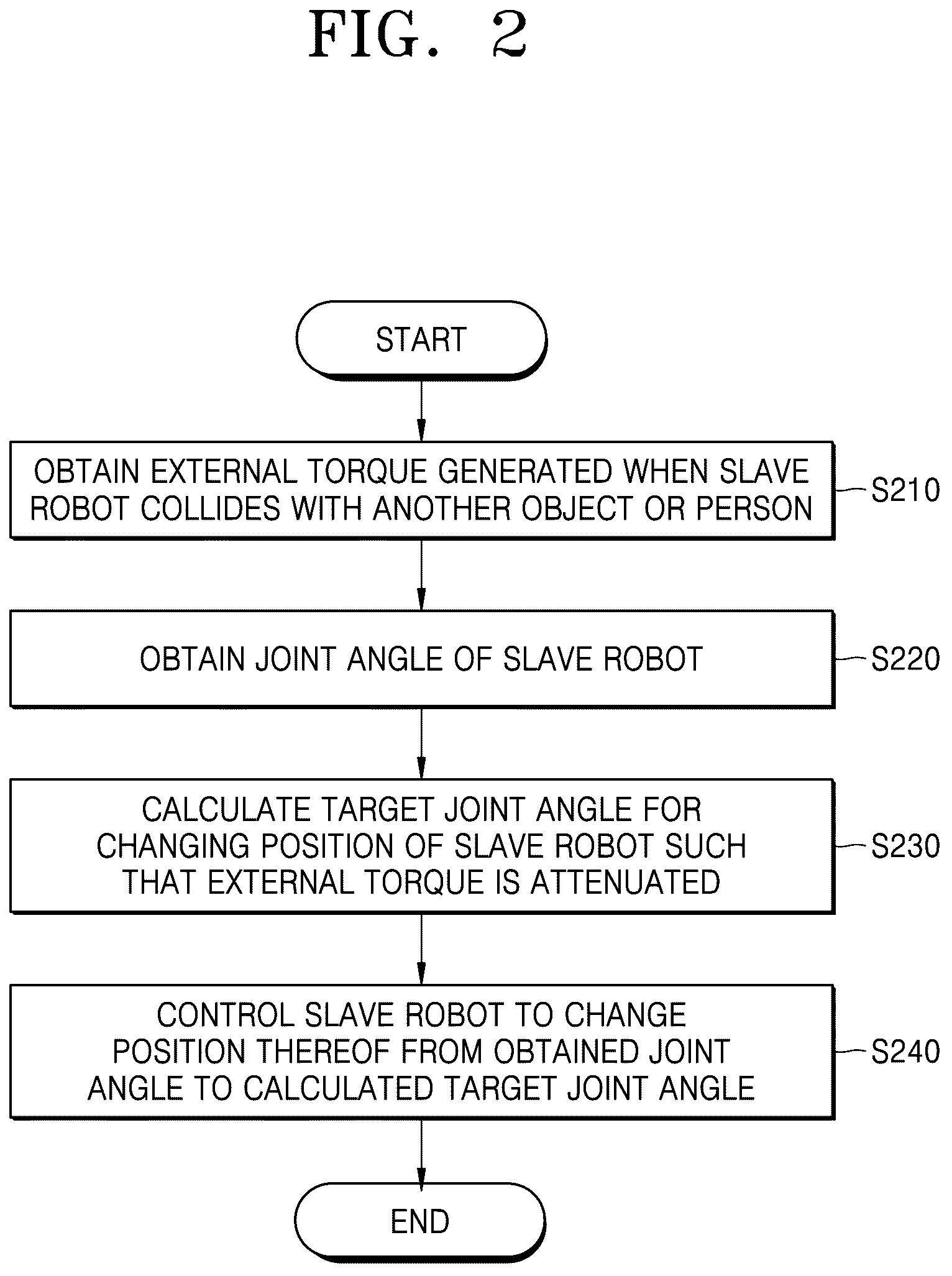 Patent US12324643 Figure 2 – Method and system for mitigating collision of surgical robot