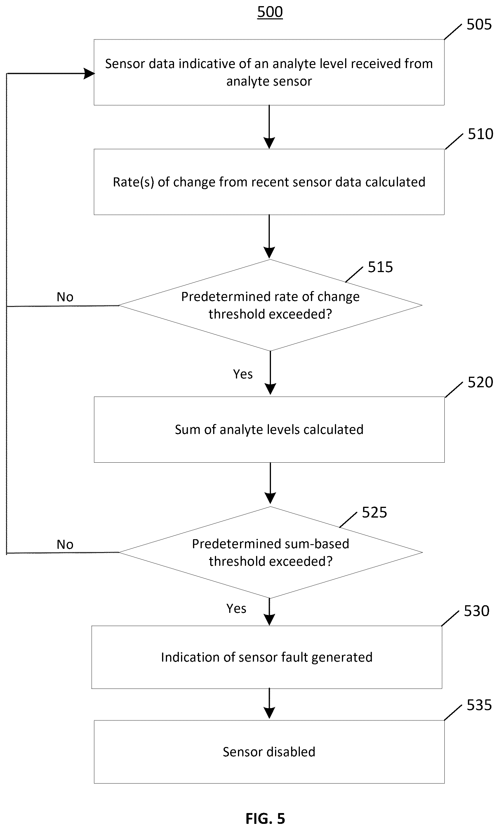 Patent US12324662 Figure 5 – Systems, devices, and methods for sensor fault detection
