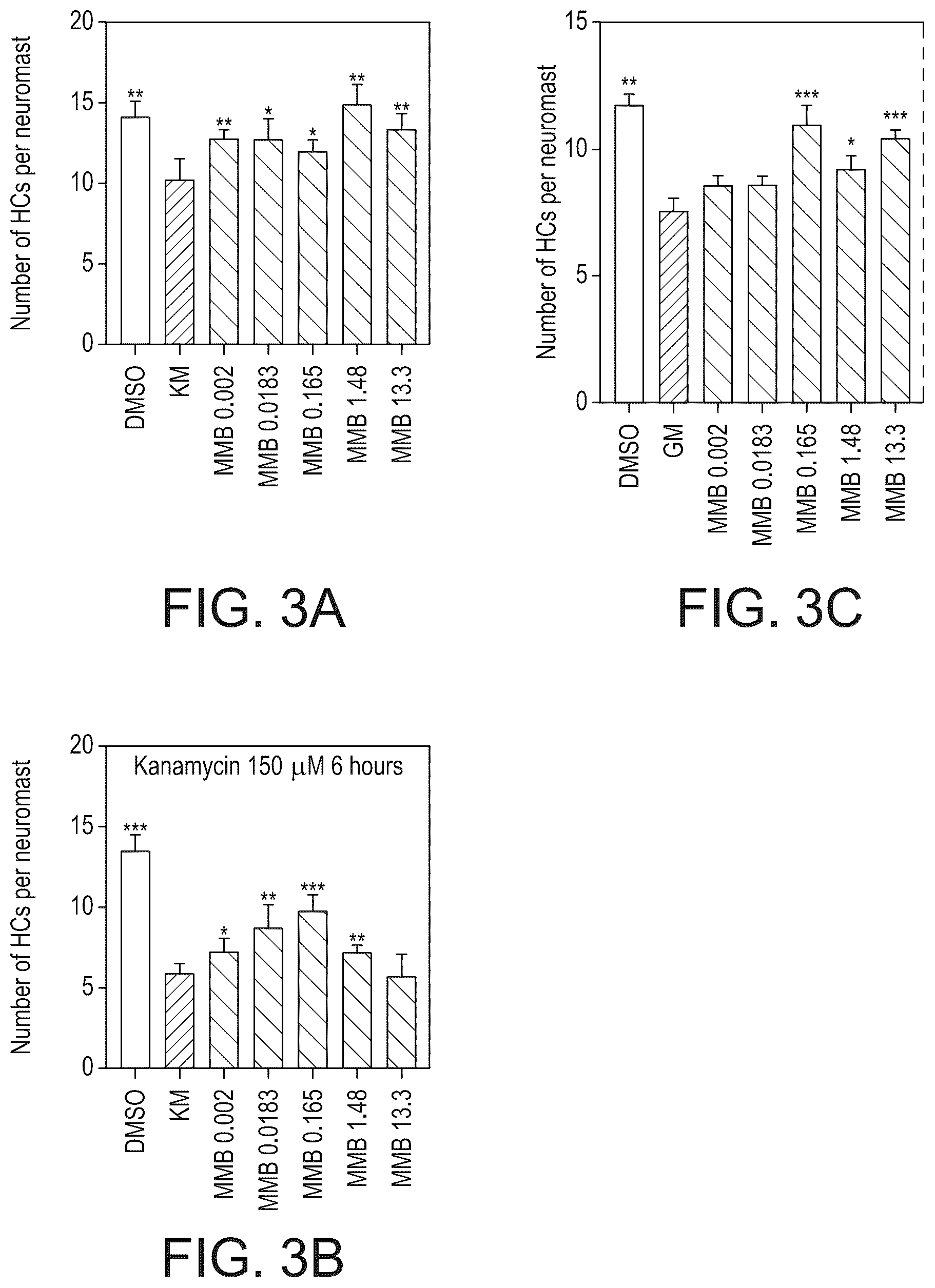 Patent US12324808 Figure 3 – Methods for the prevention and treatment of hearing loss